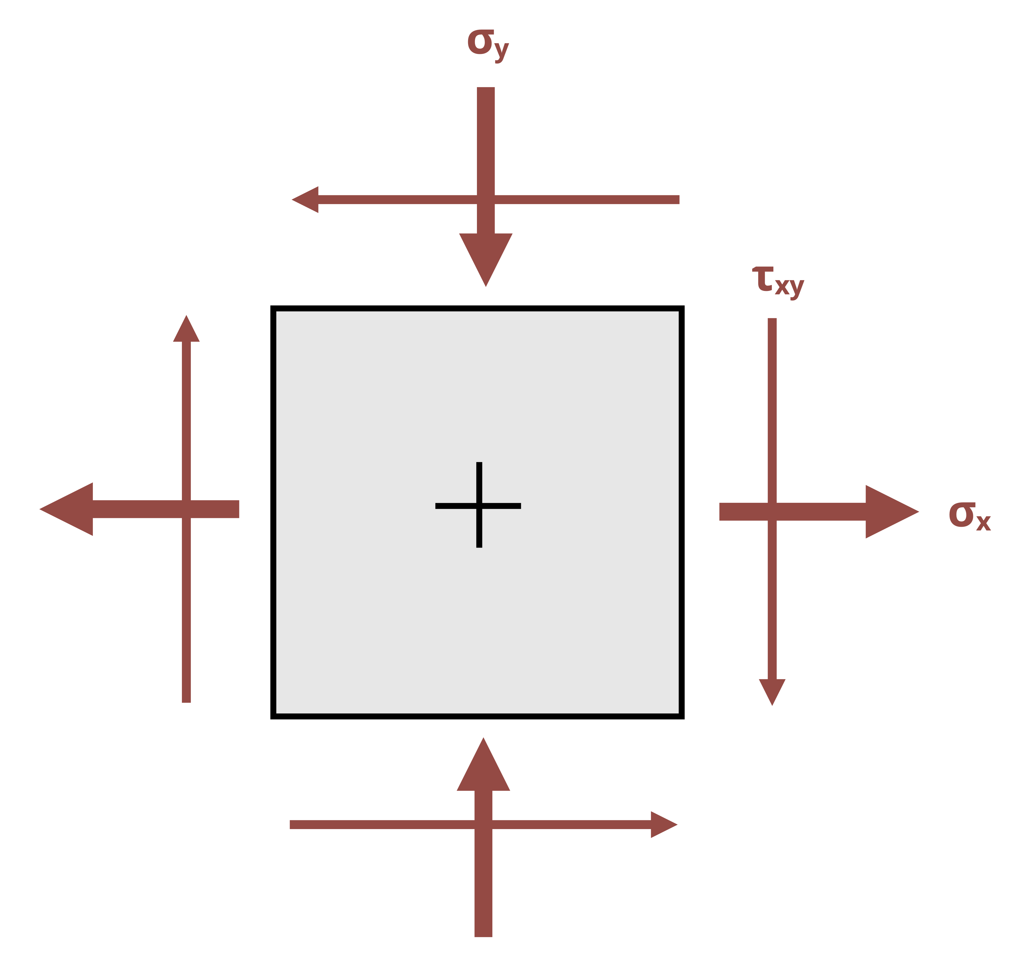 A member is subjected to a state of stress caused by sigma_x, sigma_y, and tau_xy.
