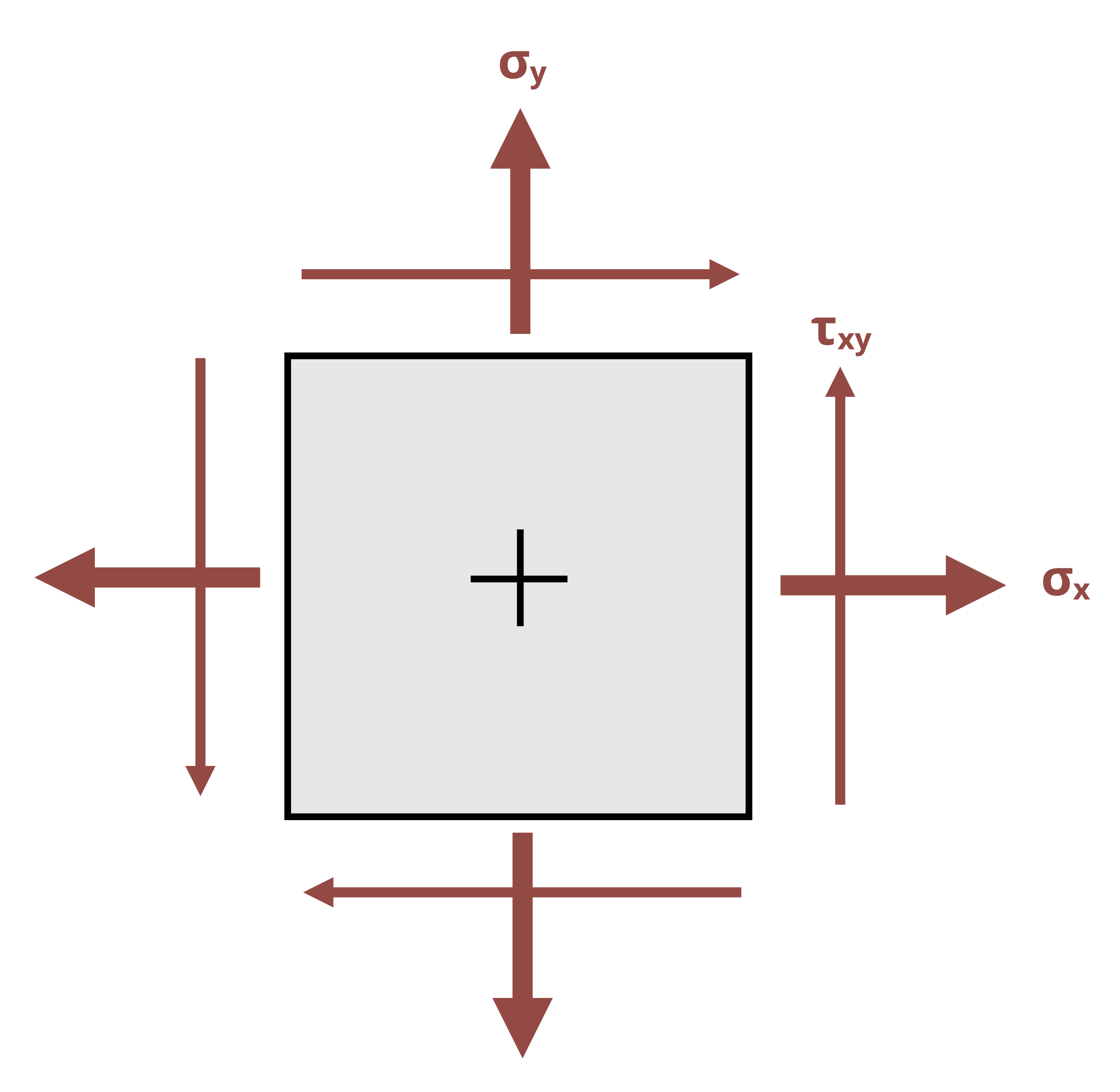 A member is subjected to a state of stress caused by sigma_x, sigma_y, and tau_xy.