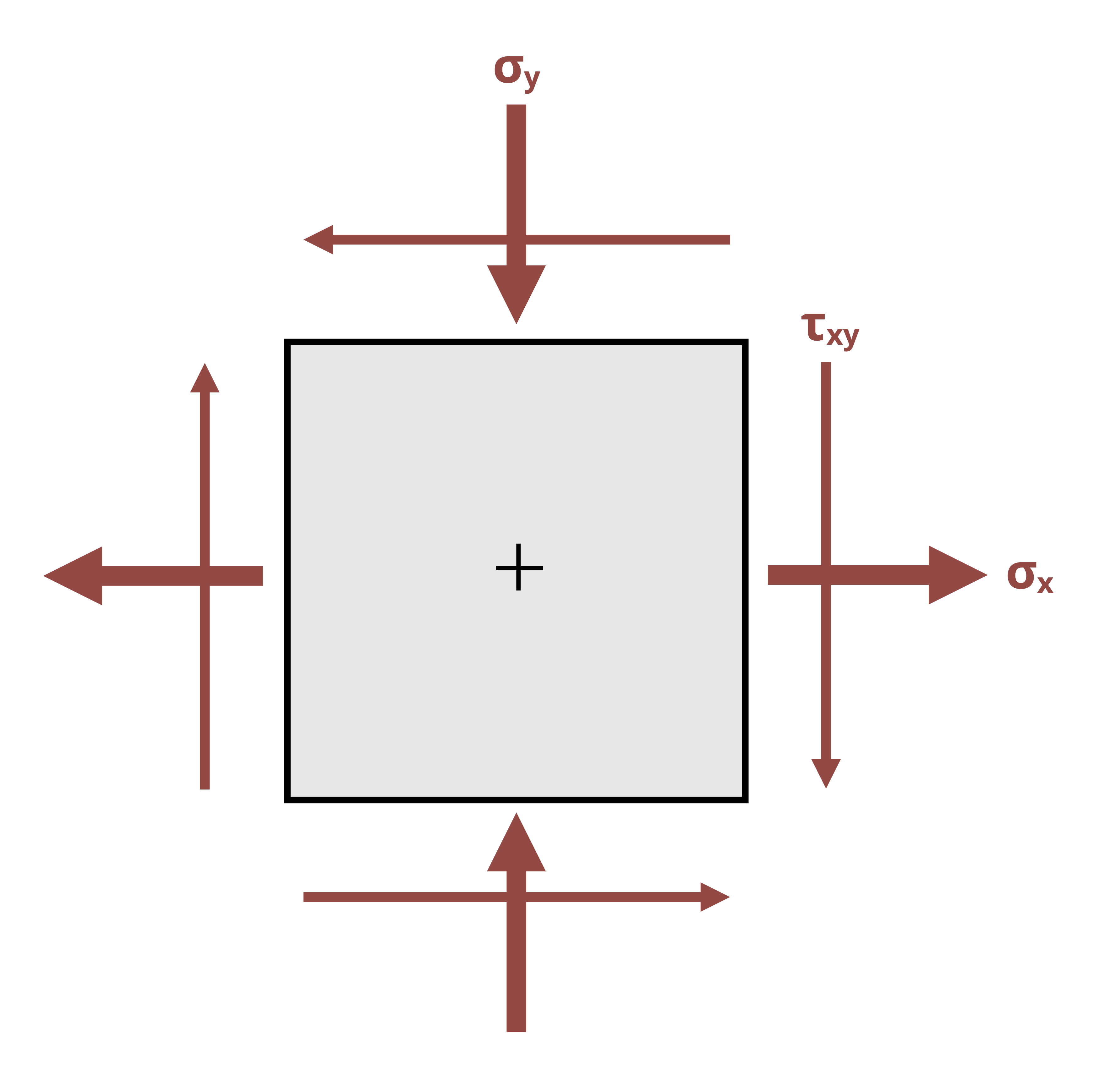 Picture with a state of stress. Sigma_y is applied outwards and sigma_x is applied to the upper right and bottom left corners.