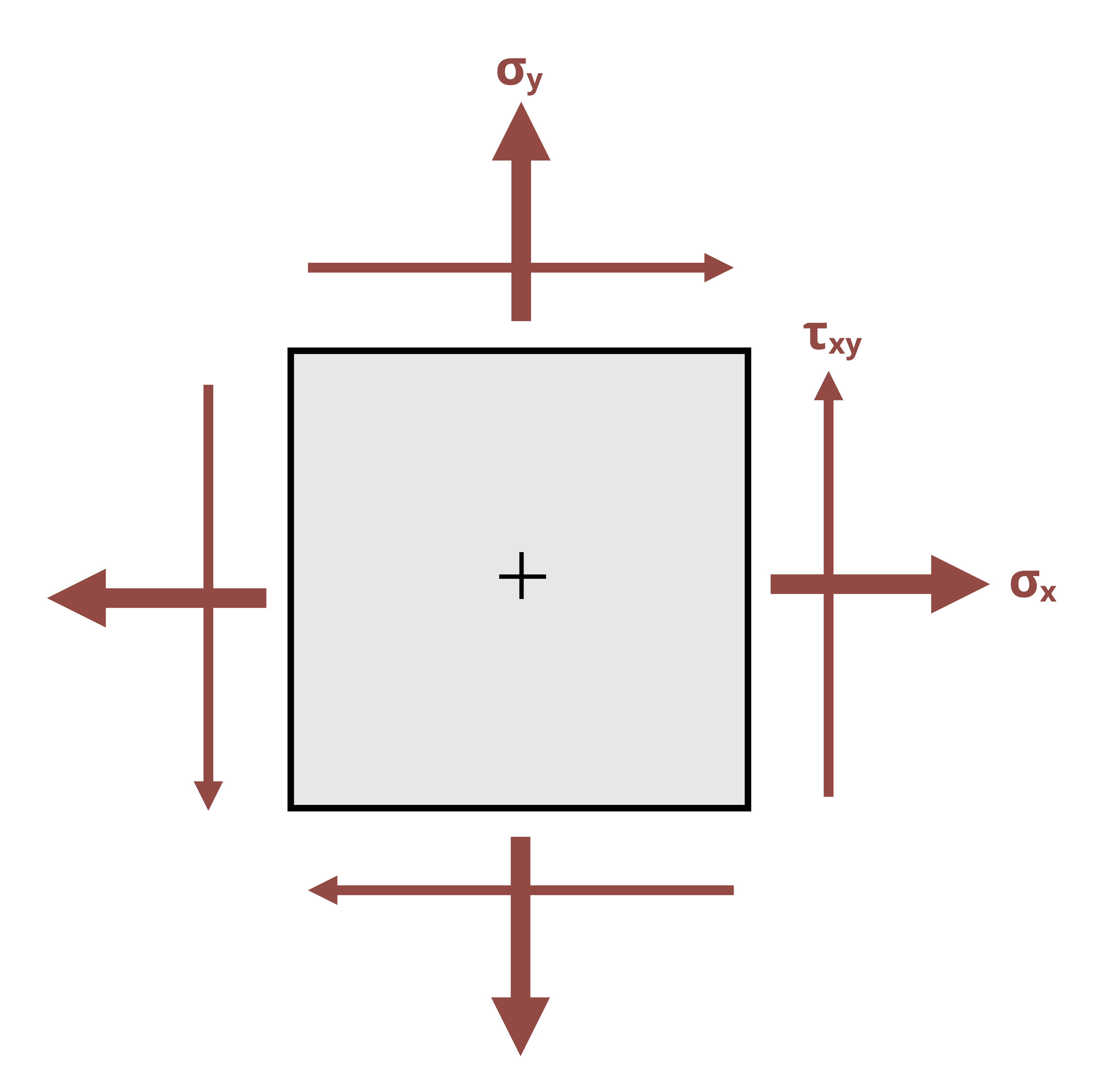 Picture with an element being subject to a state of stress. Sigma_y is applied outwards and sigma_x is applied towards the upper right and bottom left corners.