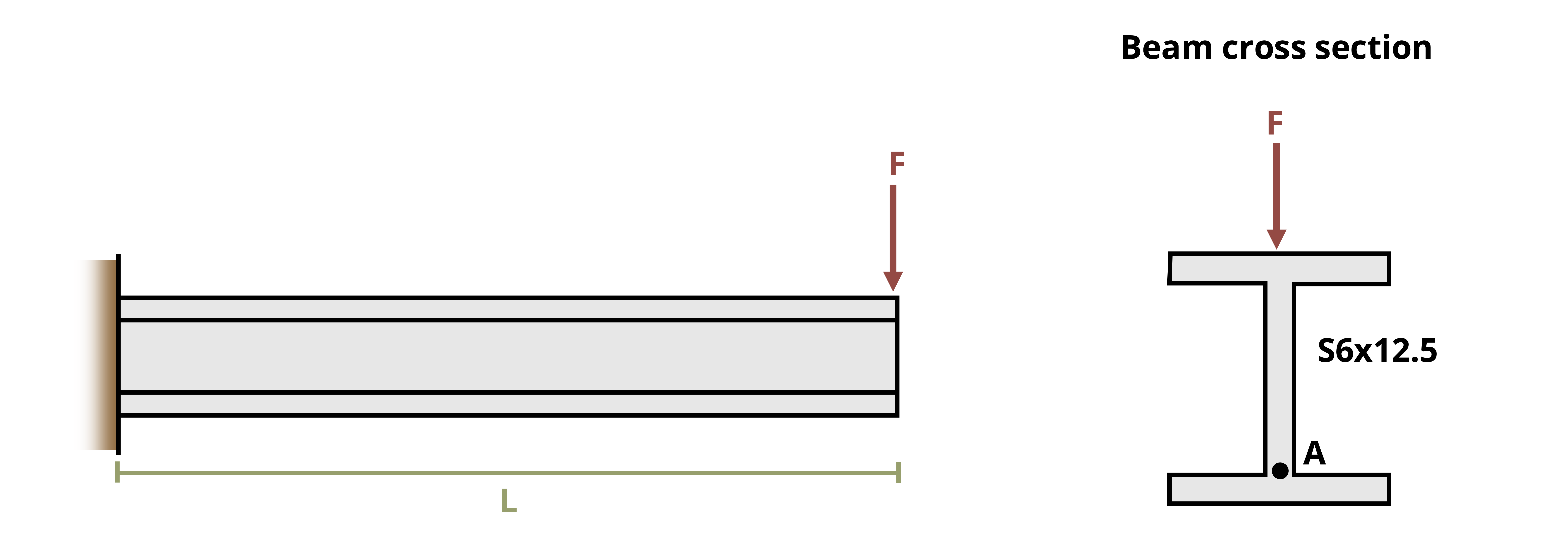 Picture with a cantilever I beam supporting a point load. The beam is of length L and the point load, F, is applied at the right end.
