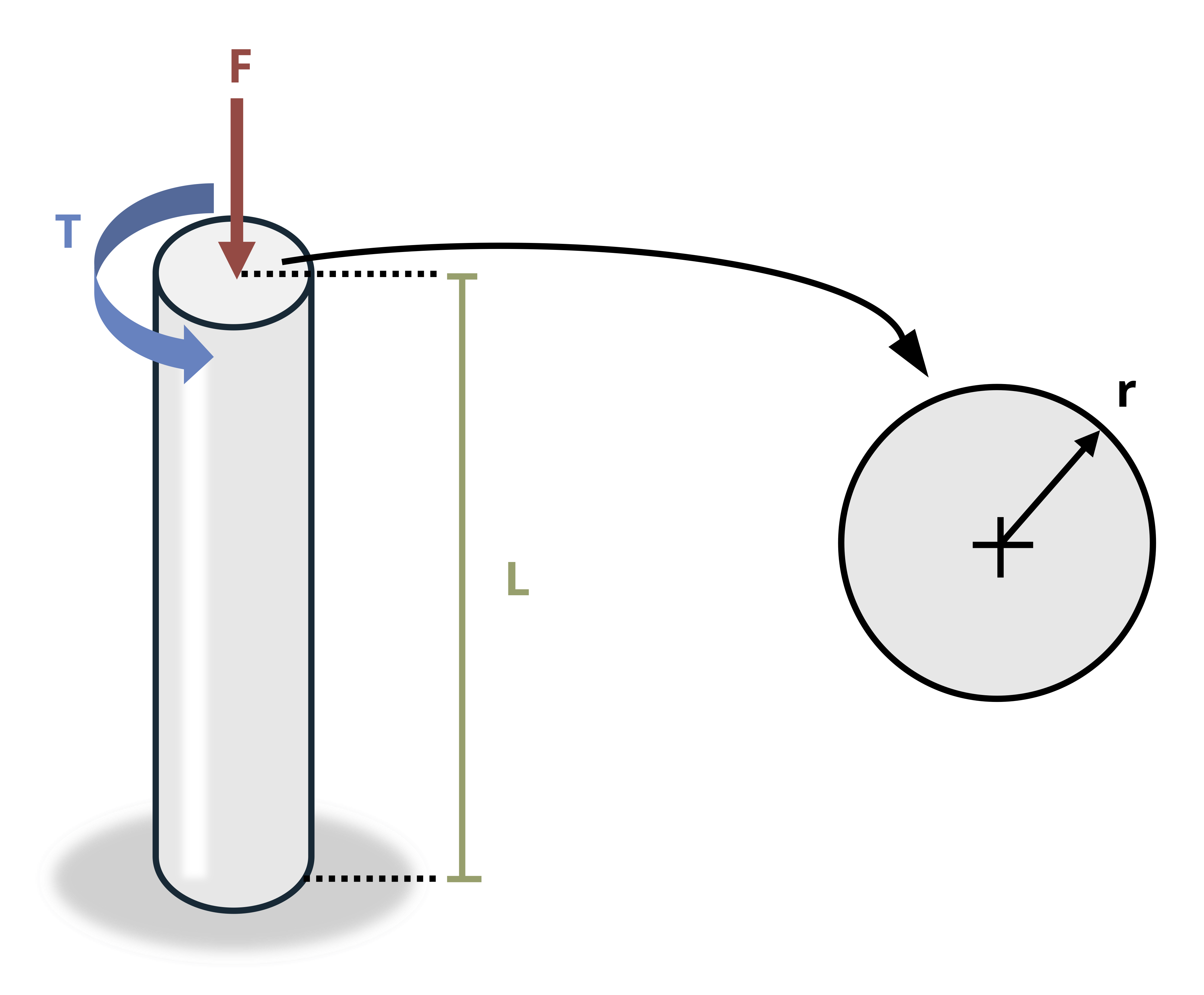 A solid circular rod with a radius of r is subjected to an axial load F and a torsional moment T. The rod is length L.