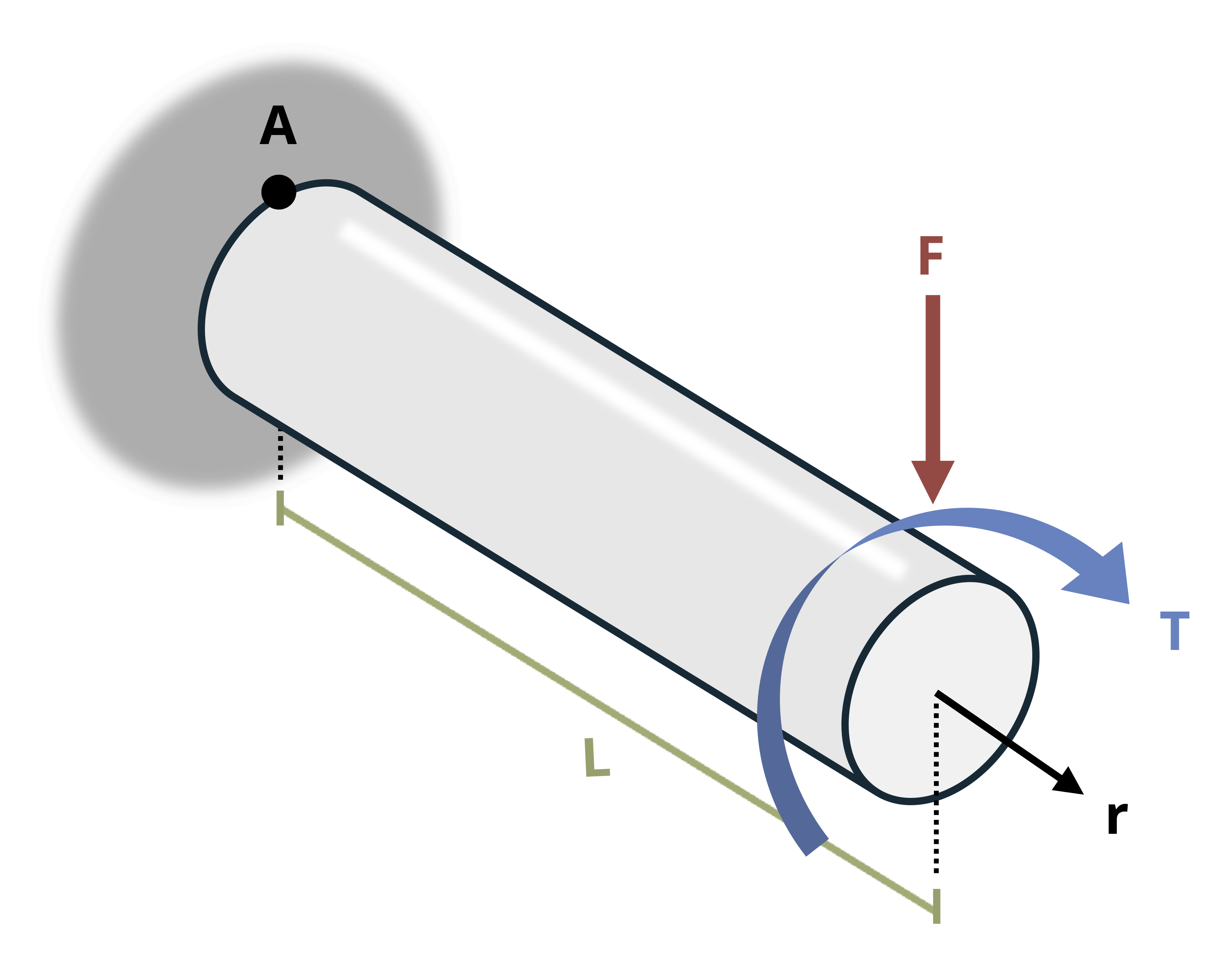A cantilevered solid circular rod is subjected to a point load F and a torsional force of F. The rod has a radius of r and a length of L.