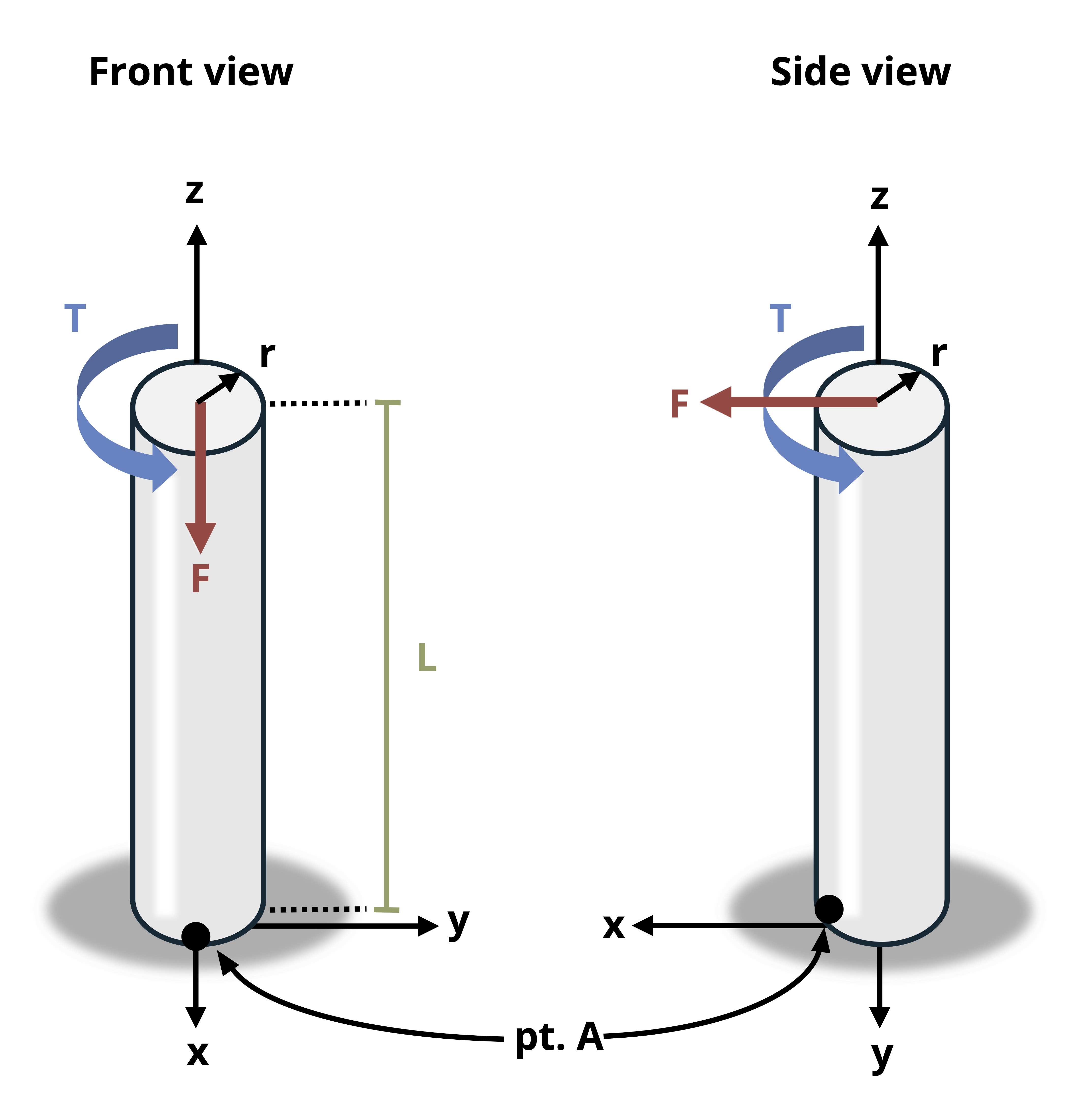 A cantilevered solid circular rod is subjected to a point load F and a torsional force of F. The rod has a radius of r and a length of L.