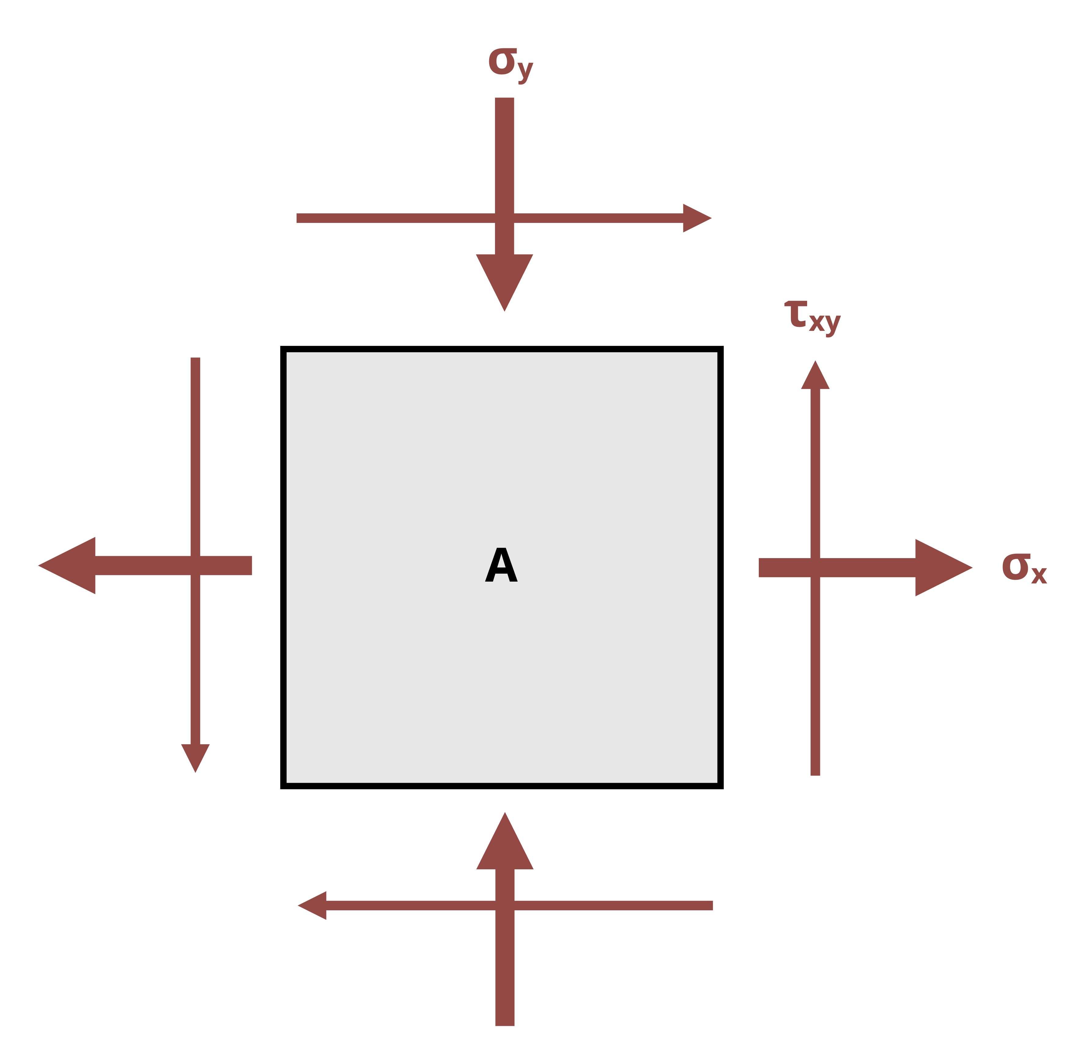 A member is subjected to a state of stress caused by sigma_x, sigma_y, and tau_xy.