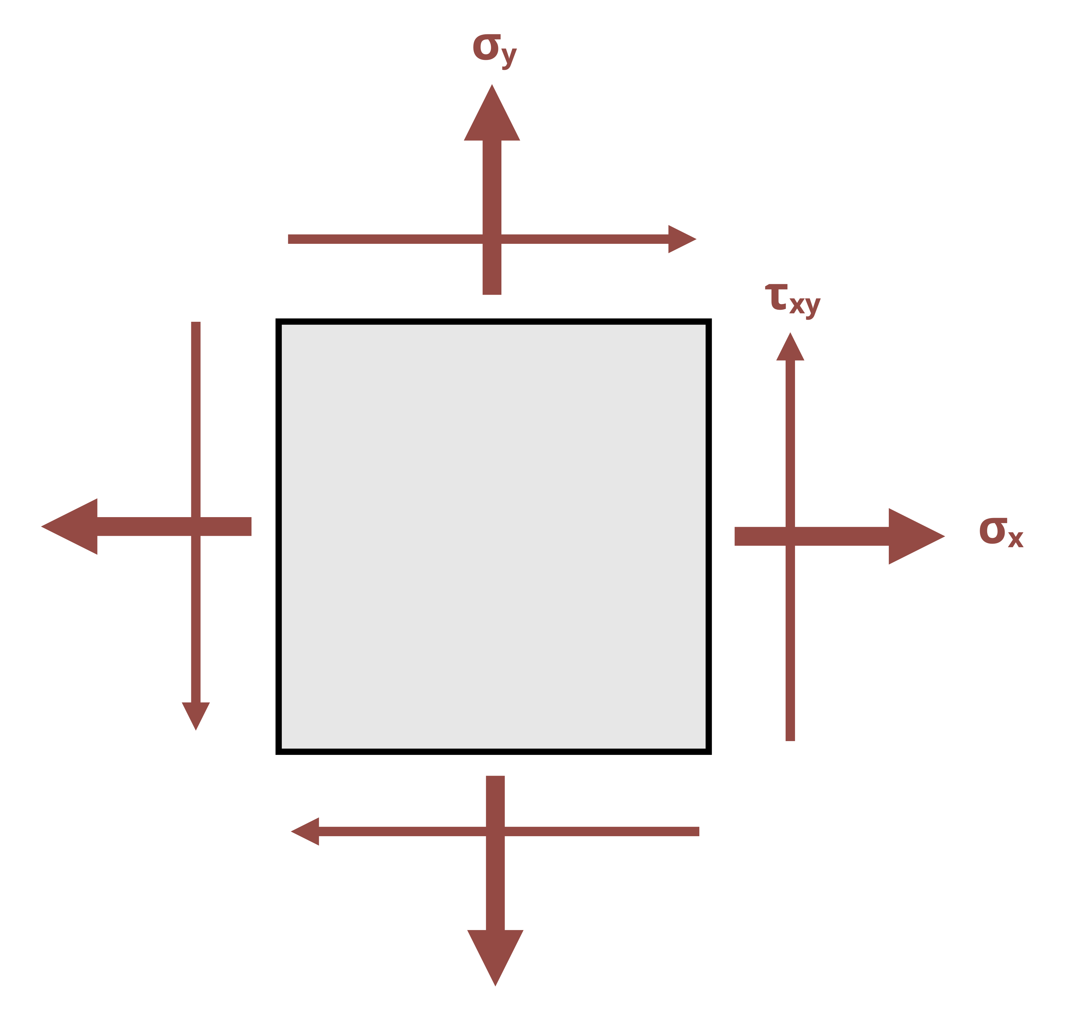 A member is subjected to a state of stress caused by sigma_x, sigma_y, and tau_xy.