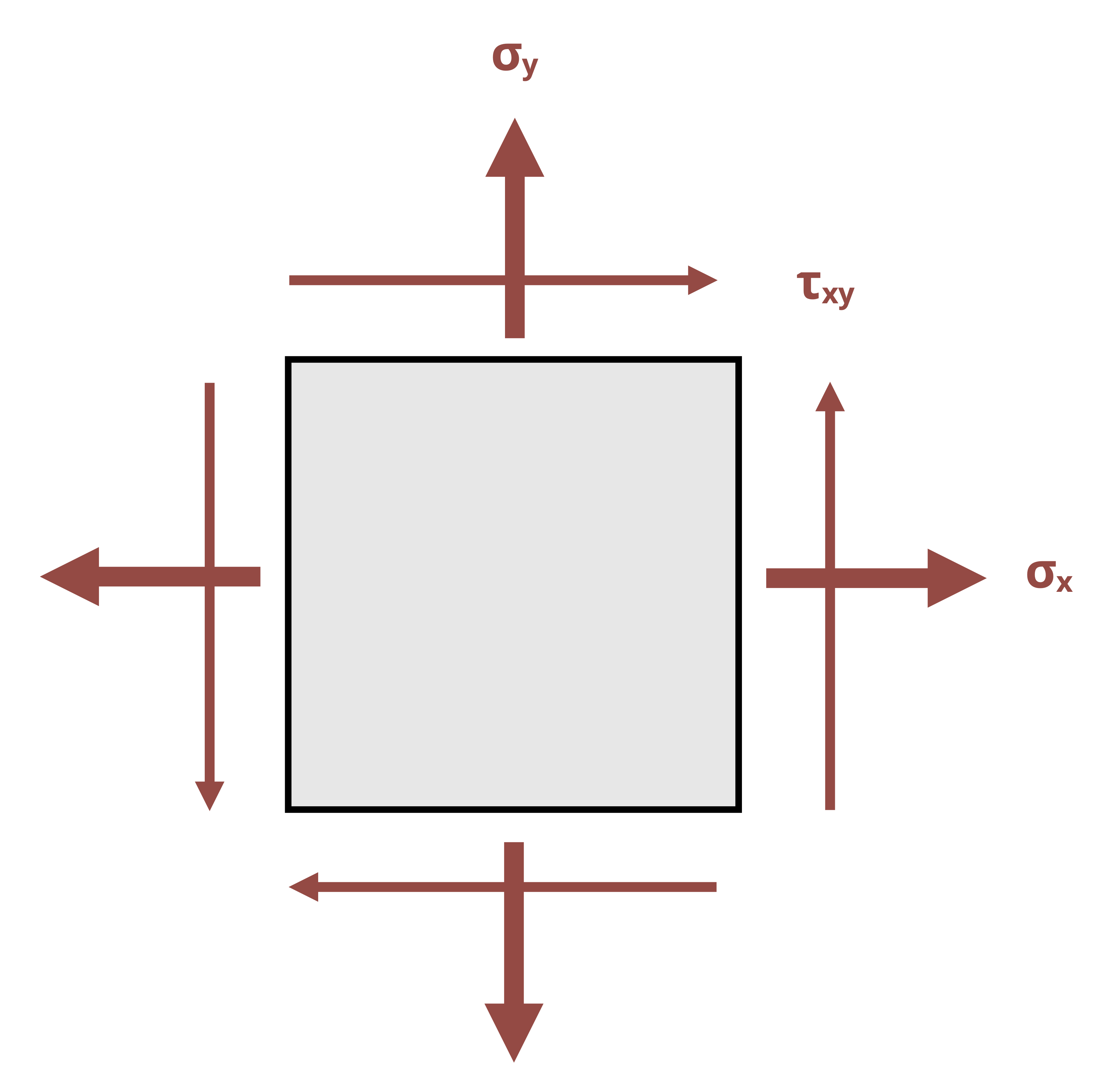 A member is subjected to a state of stress caused by sigma_x, sigma_y, and tau_xy.