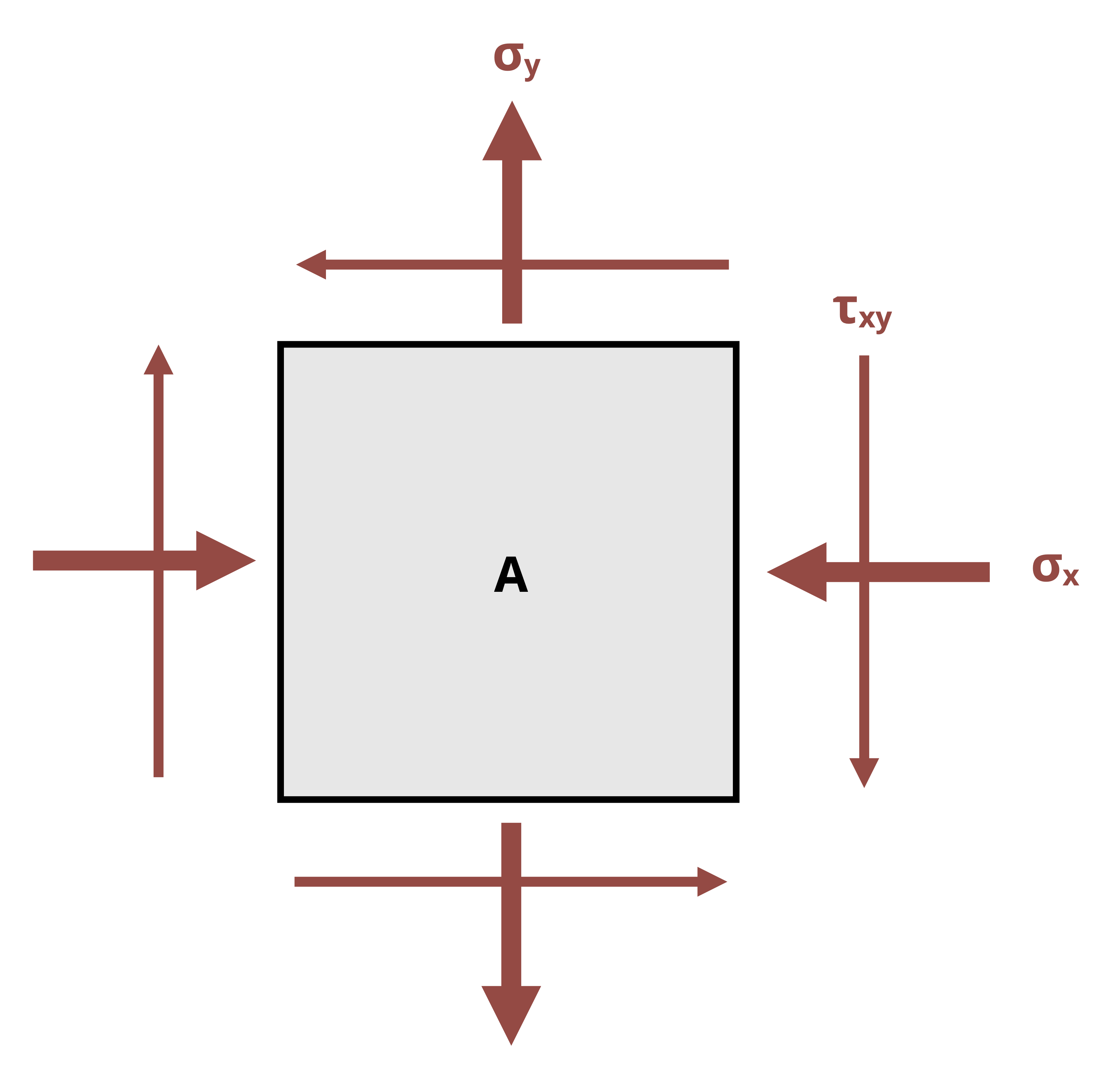 A member is subjected to a state of stress caused by sigma_x, sigma_y, and tau_xy.