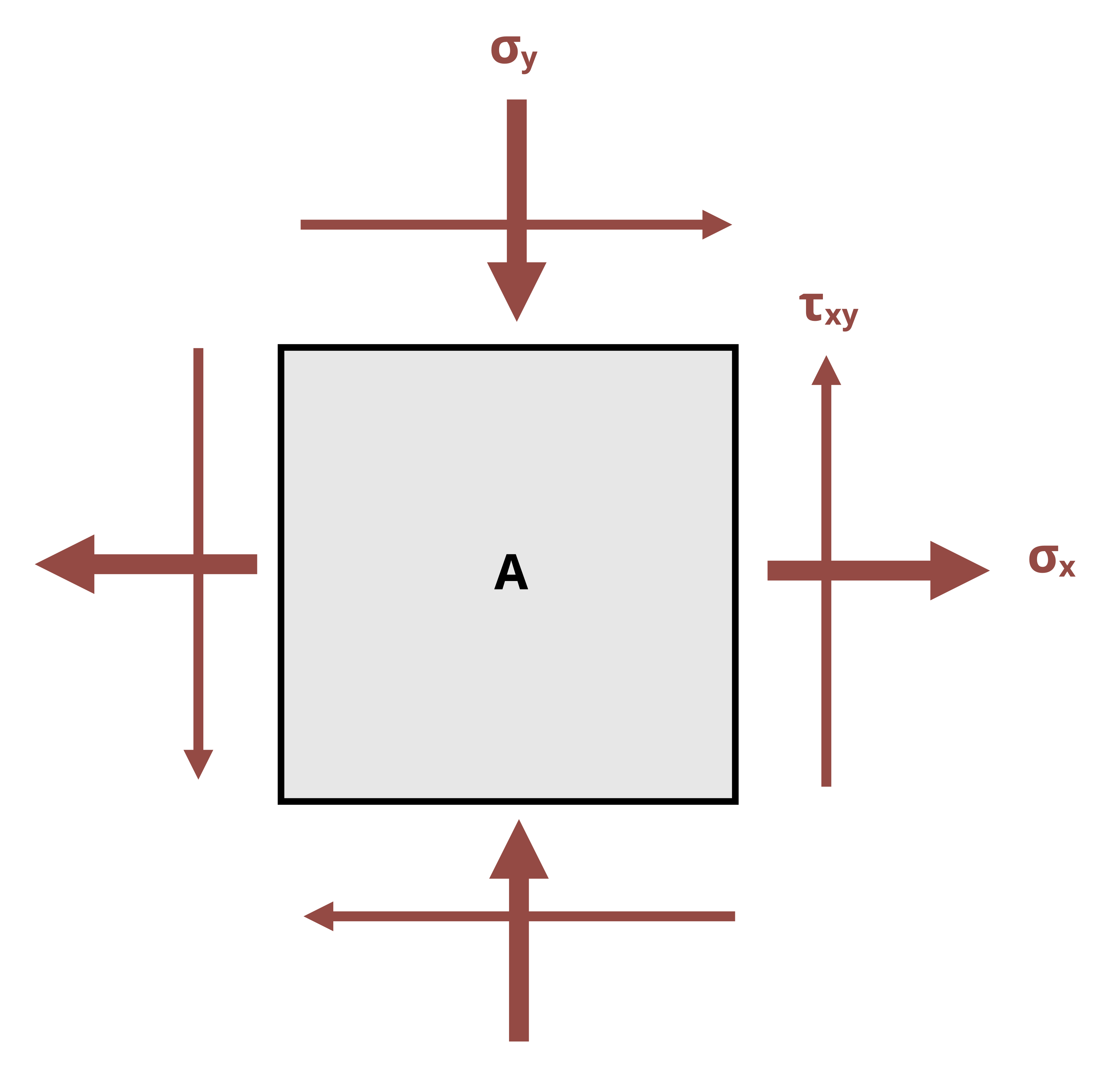 A member is subjected to a state of stress caused by sigma_x, sigma_y, and tau_xy.