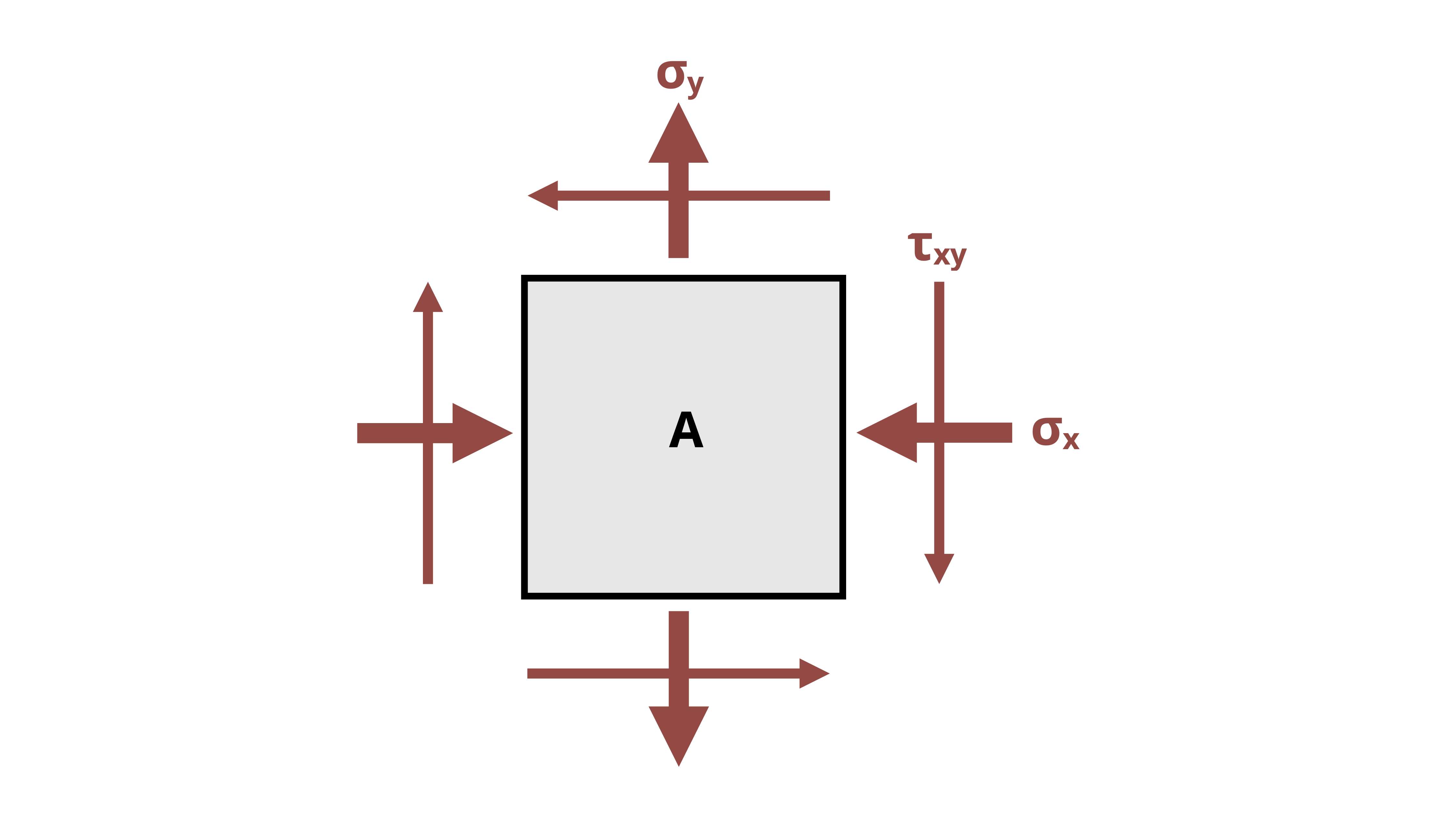 Picture with a state of stress. Sigma_y is applied outwards and sigma_x is applied towards the upper left and bottom right corners.