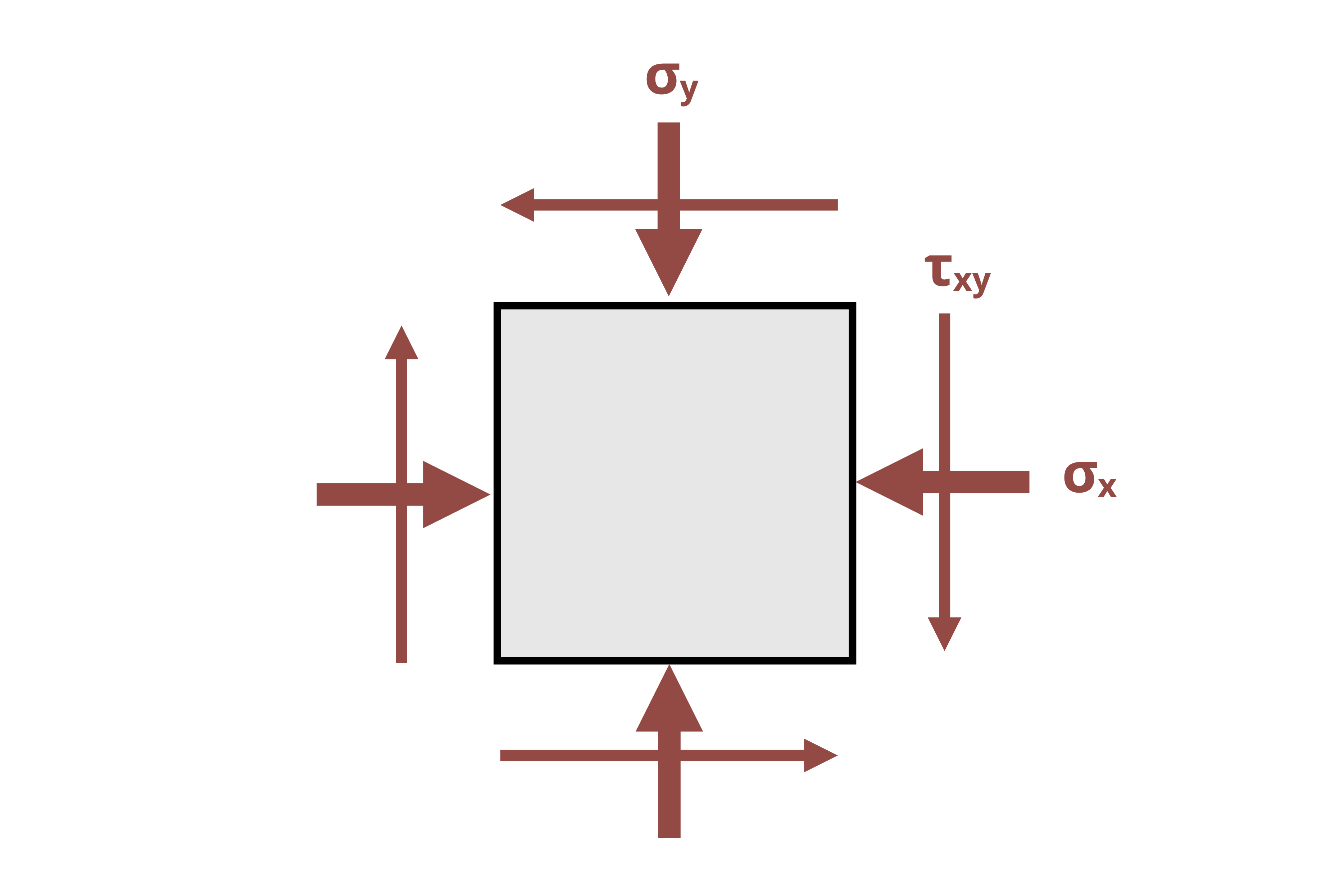 Picture with a state of stress. Sigma_y is applied inwards and sigma_x is applied towards the upper left and bottom right corners.