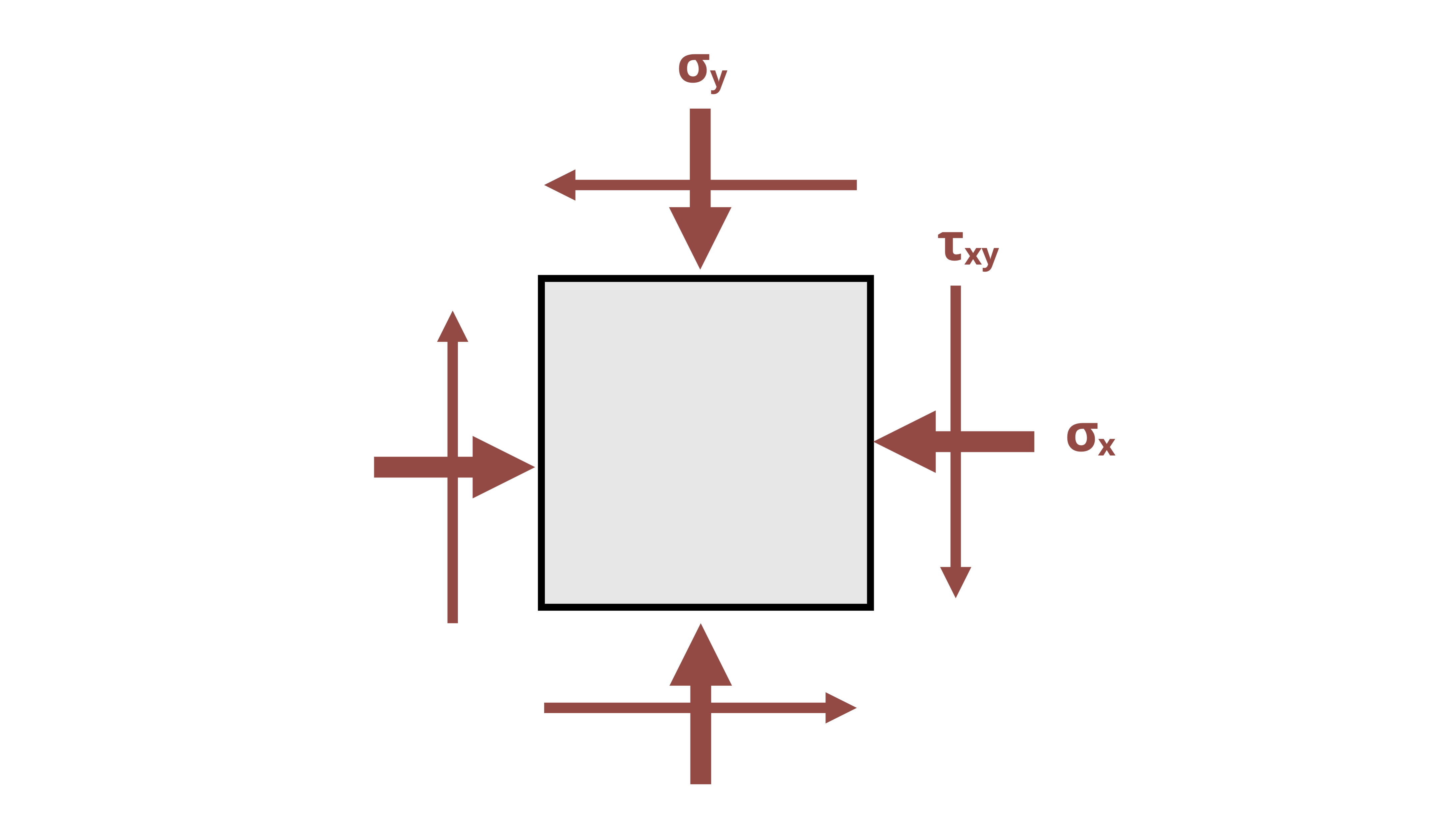 Picture with a state of stress. Sigma_y is applied inwards and sigma_x is applied towards the upper left and bottom right corners.