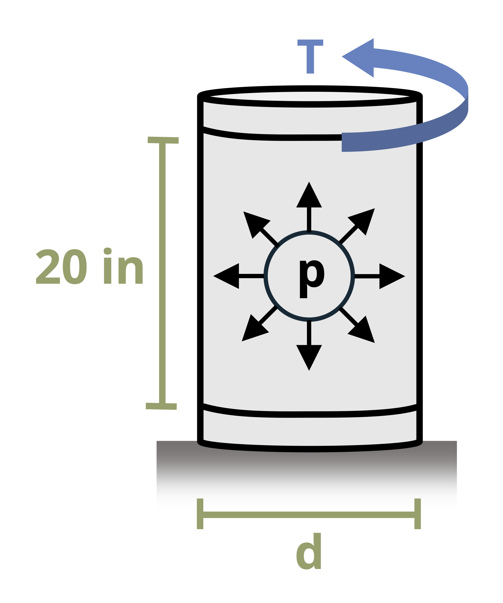 A cylindrical pressure vessel has a thickness of t and an outer diameter of d. There is an internal pressure P and an external torque of T at the top.