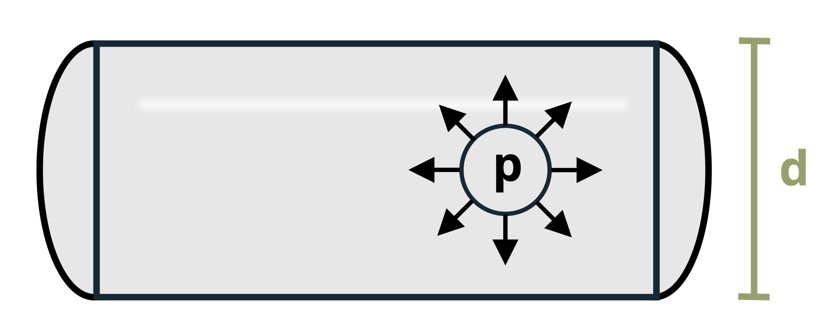 A pressure vessel with a diameter of d has an internal pressure P and a thickness of t.