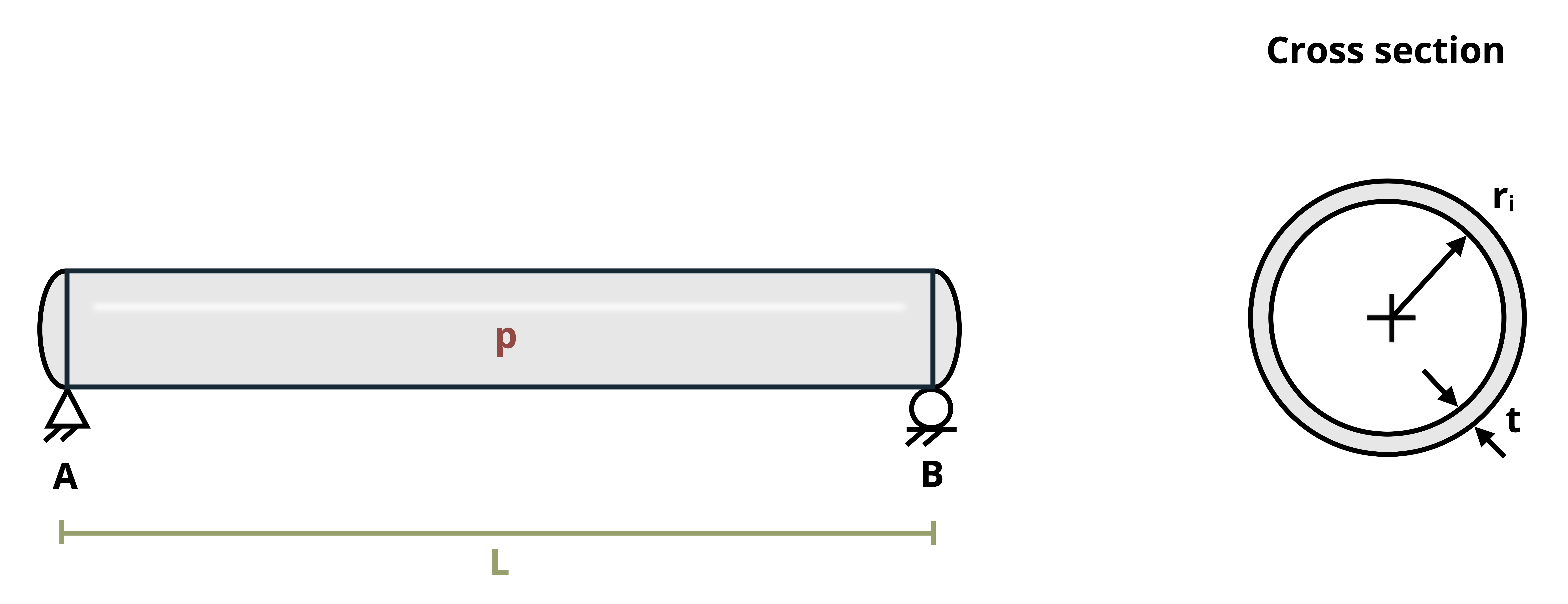 A circular tank has an internal pressure of P, an inner radius of ri, a thickness of t, and a length of L.