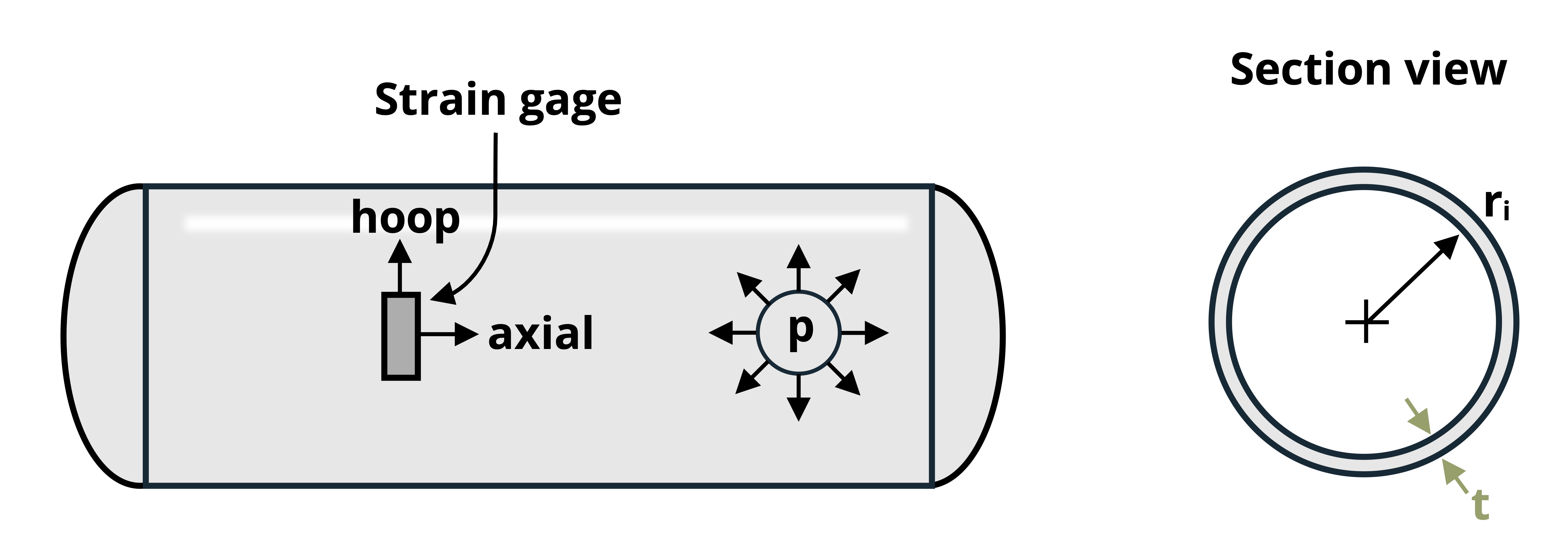 Picture with a strain gage attached to a cylindrical pressure vessel. The tank has an inner radius of ri and a thickness of t.