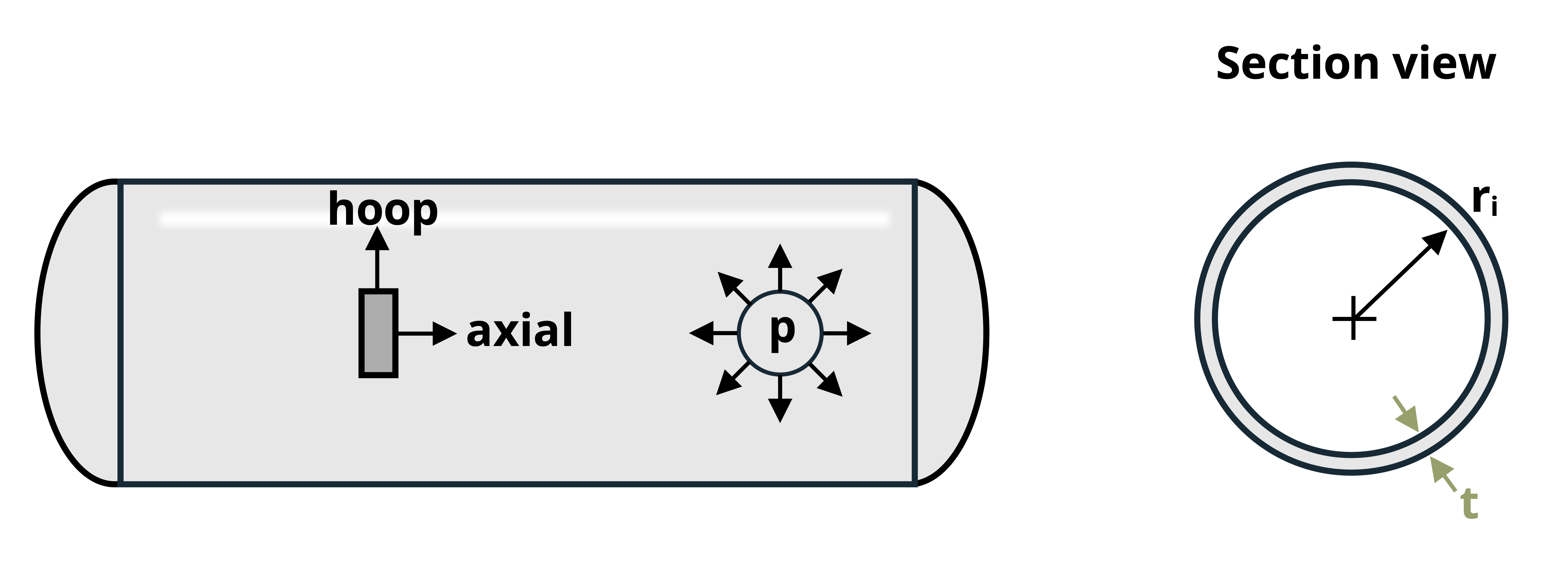 Picture with a strain gage attached to a cylindrical pressure vessel. The tank has an inner radius of ri and a thickness of t.