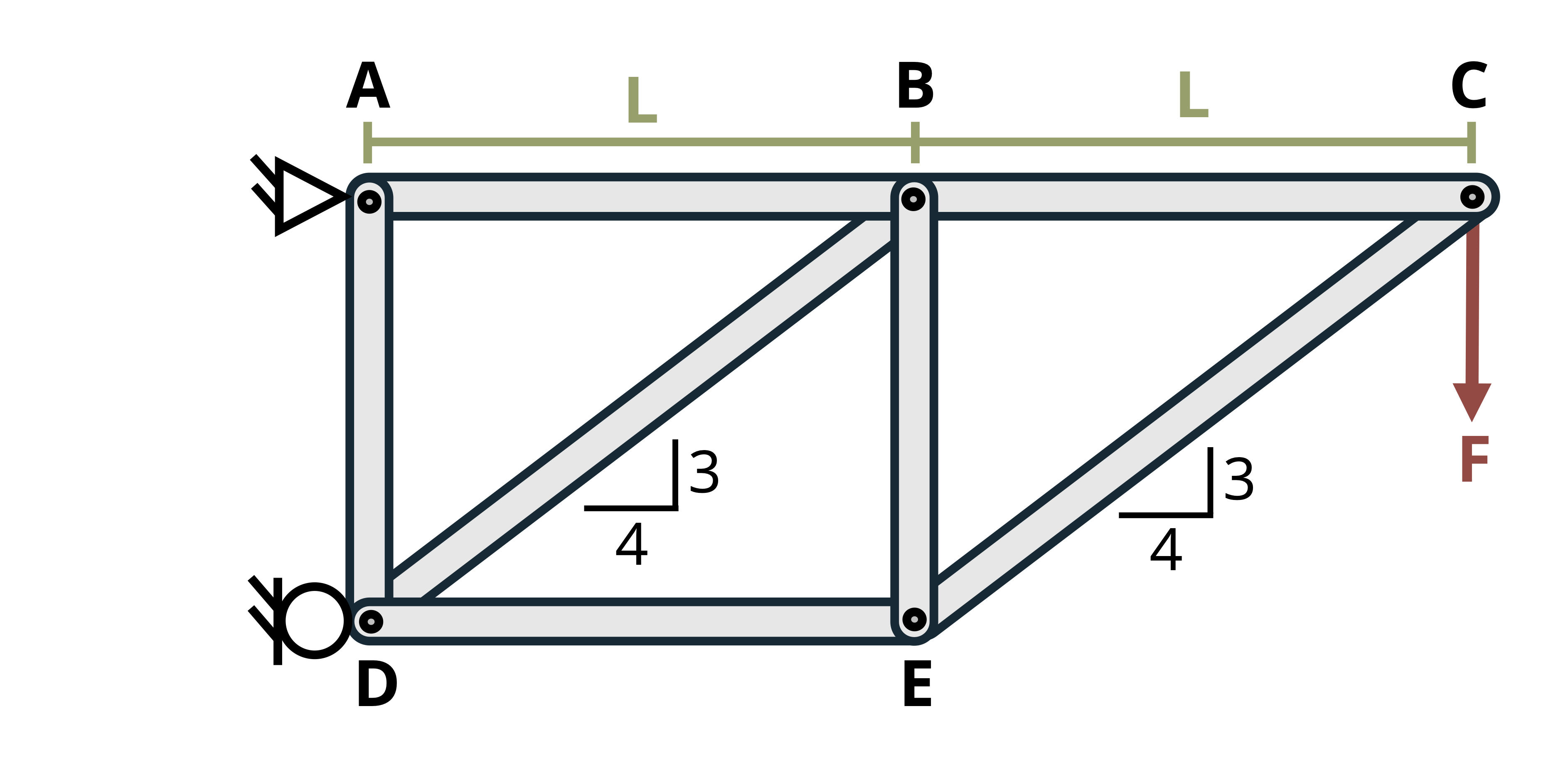 Picture of a cantilever truss ABCDE subjected to a point load. The truss has member lengths of L for members AB, BC, and DE. The point force is applied downwards at point C. Members AB, BC, and DE are horizontal, members AD and BE and vertical, and members DB and EC are diagonal above the horizontal. The truss is connected on the left side to a pin at A and a roller at D.