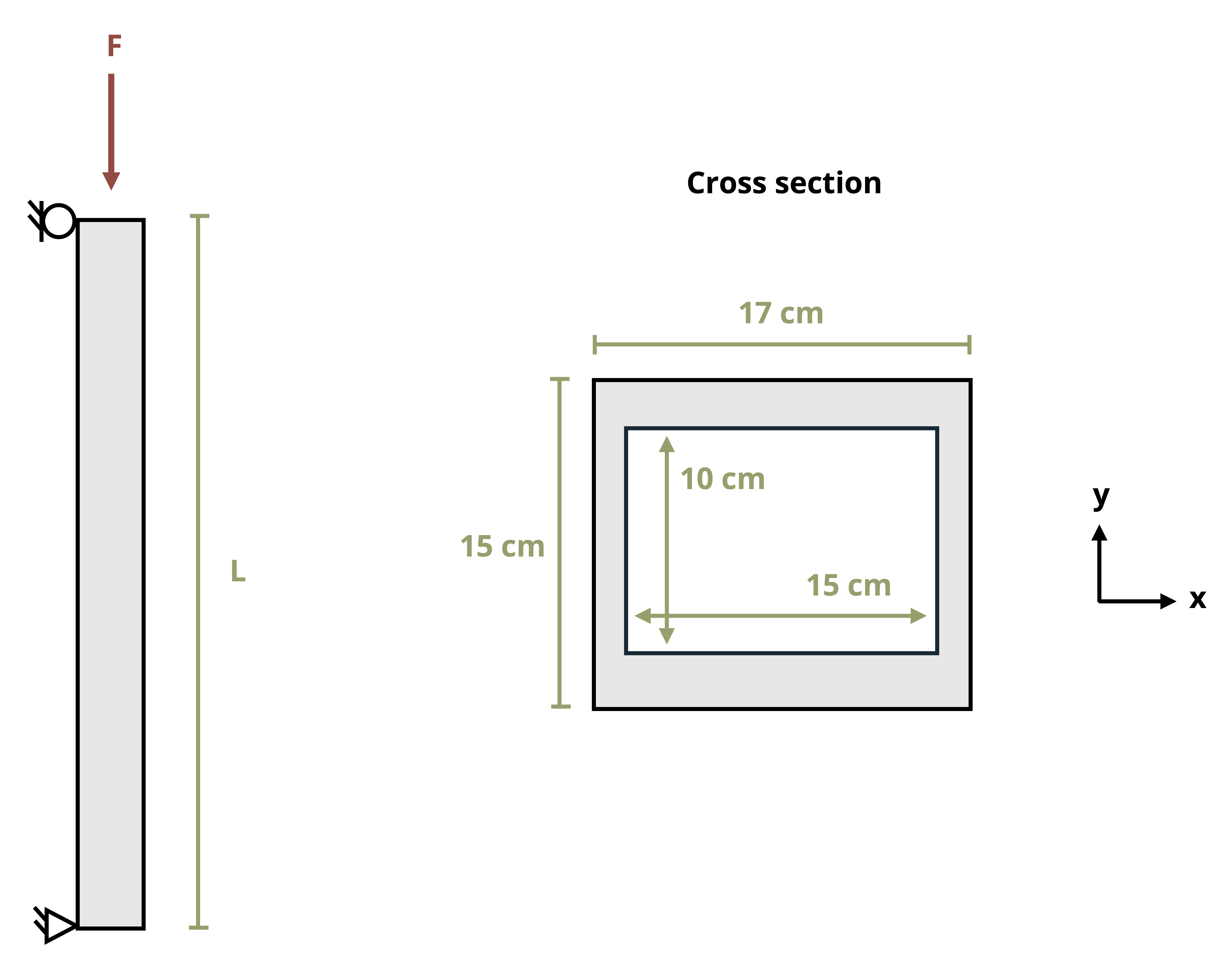 A column of length L with pins at both ends is subjected to a force F. The column is a hollow rectangle with an exterior width of 17 cm and an exterior height of 15 cm and an interior width of 15cm and an interior height of 10 cm.