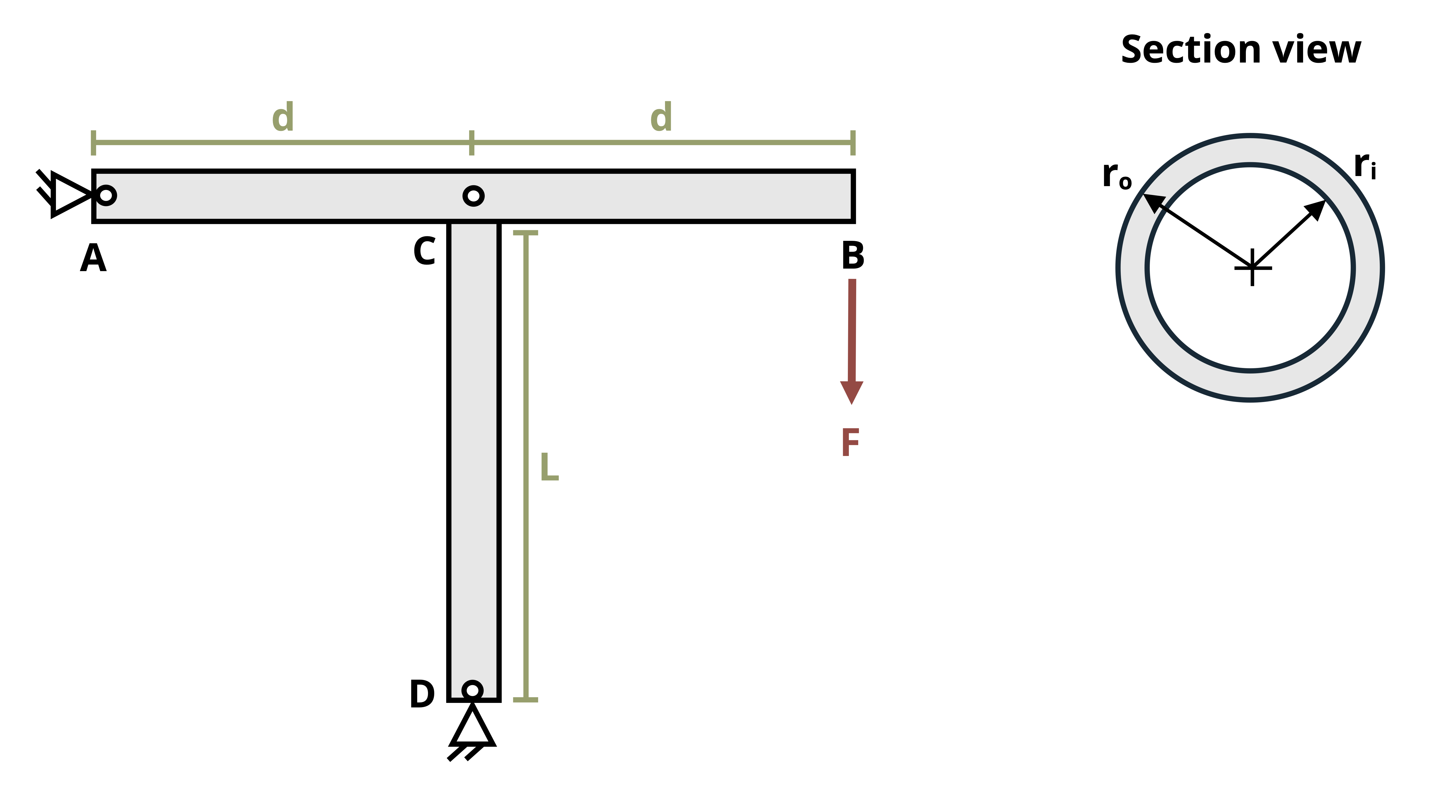Picture with a pin supported horizontal beam subjected to a point load. The beam is of length 2d with the point load, F, applied at the right end. The beam is pinned to another beam of length L a distance of d from the left end. The beams are cylindrical with an outer radius of ro and an inner radius of ri.