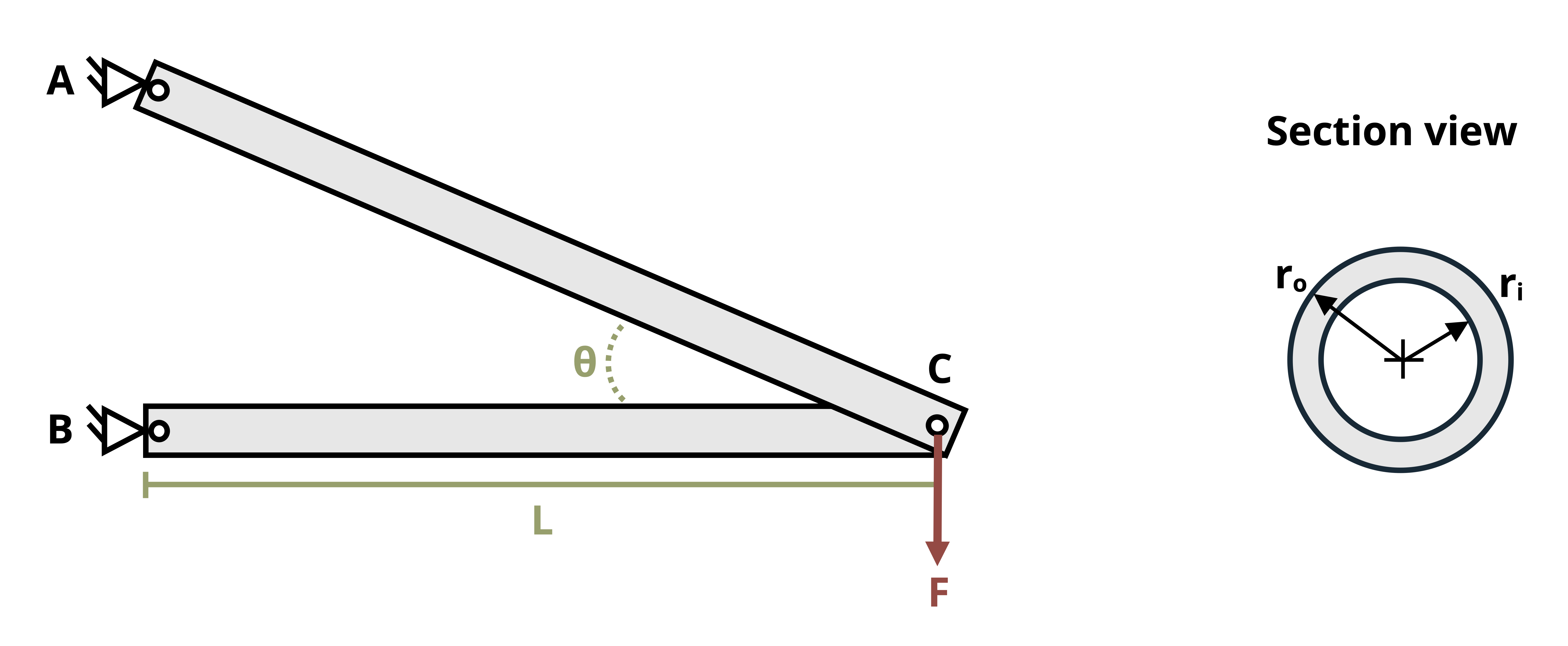 Picture with a bracket being subjected to a point load. The bracket consists of two pipes. The horizontal pipe on the bottom is pinned at the left end and is of length L. The right end of this paper connects to another pipe at a diagonal. The point load, F, is applleid at this intersection of the two pipes The pipes have a cylindrical cross section with an outer radius of ro and an inner radius of ri.