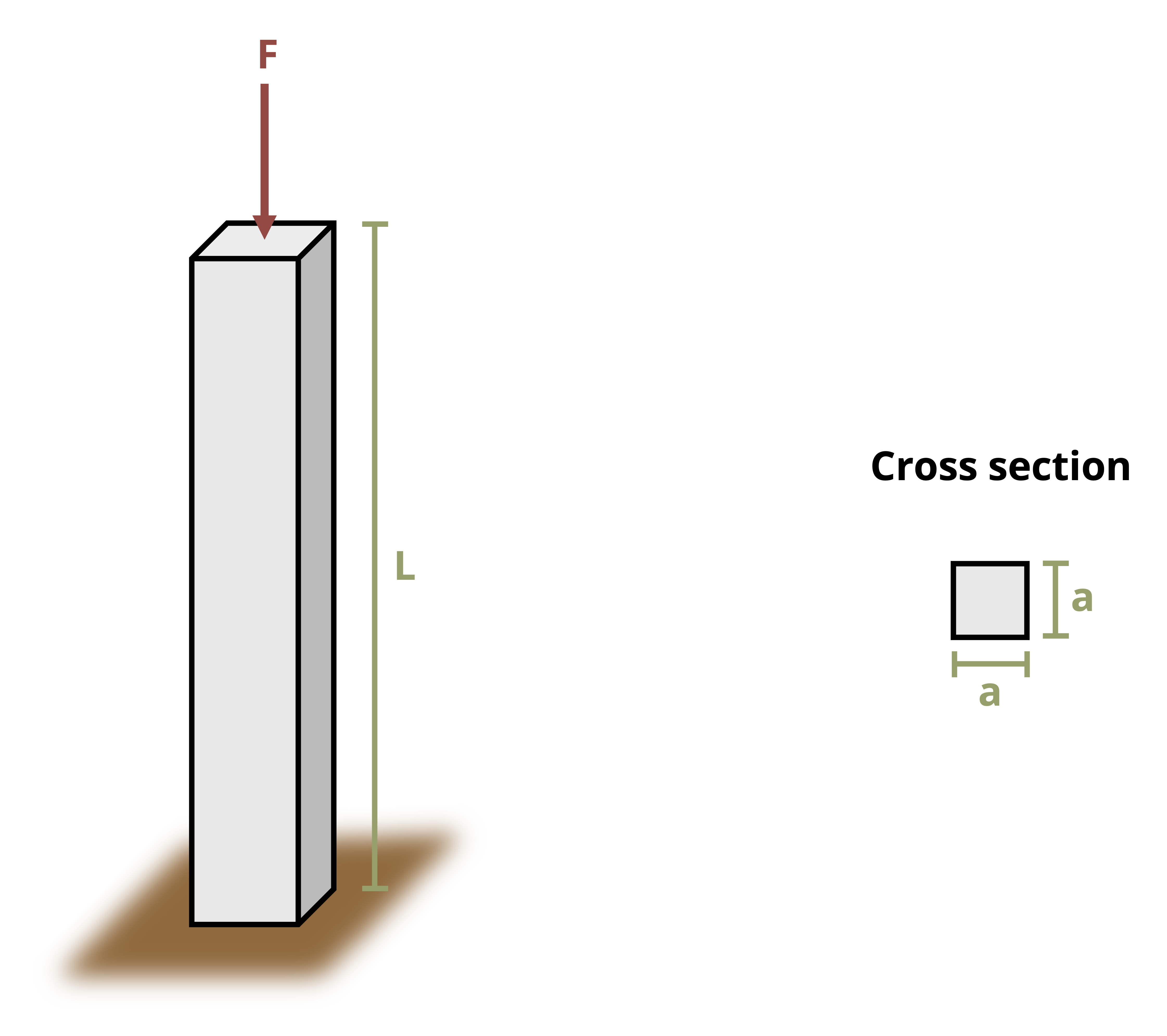 Picture with a wooden post being subjected to a point force. The post has a height of L and the force, F, is applied downward on the top of it. The post is made of a square cross section with side length a.