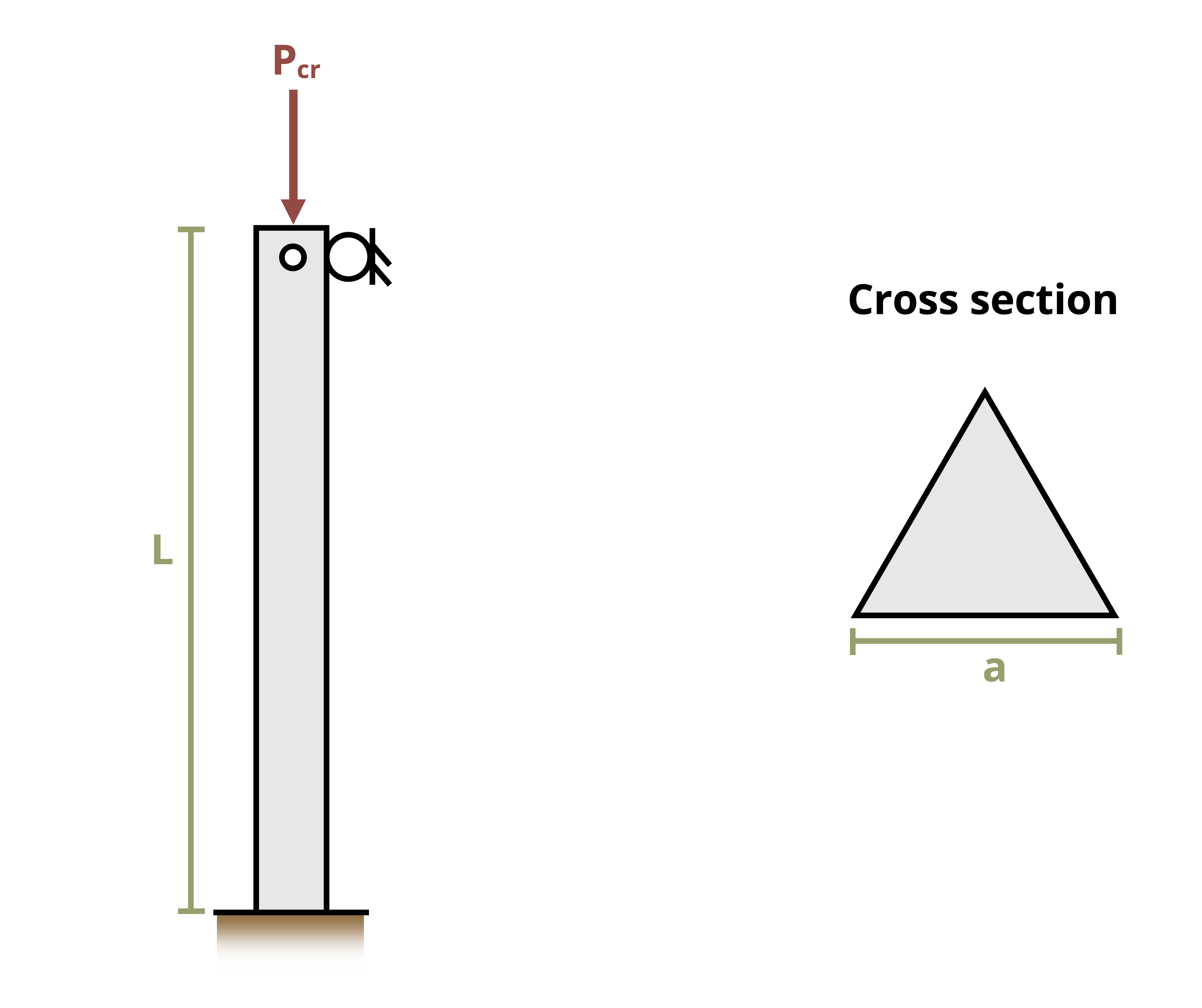 Picture with a column that is fixed at the bottom and pinned at the top subjected to a point load. The column is of length L with an equilateral triangle cross section with a side lenght of a. The force, Pcr, is applied at the top of the column.