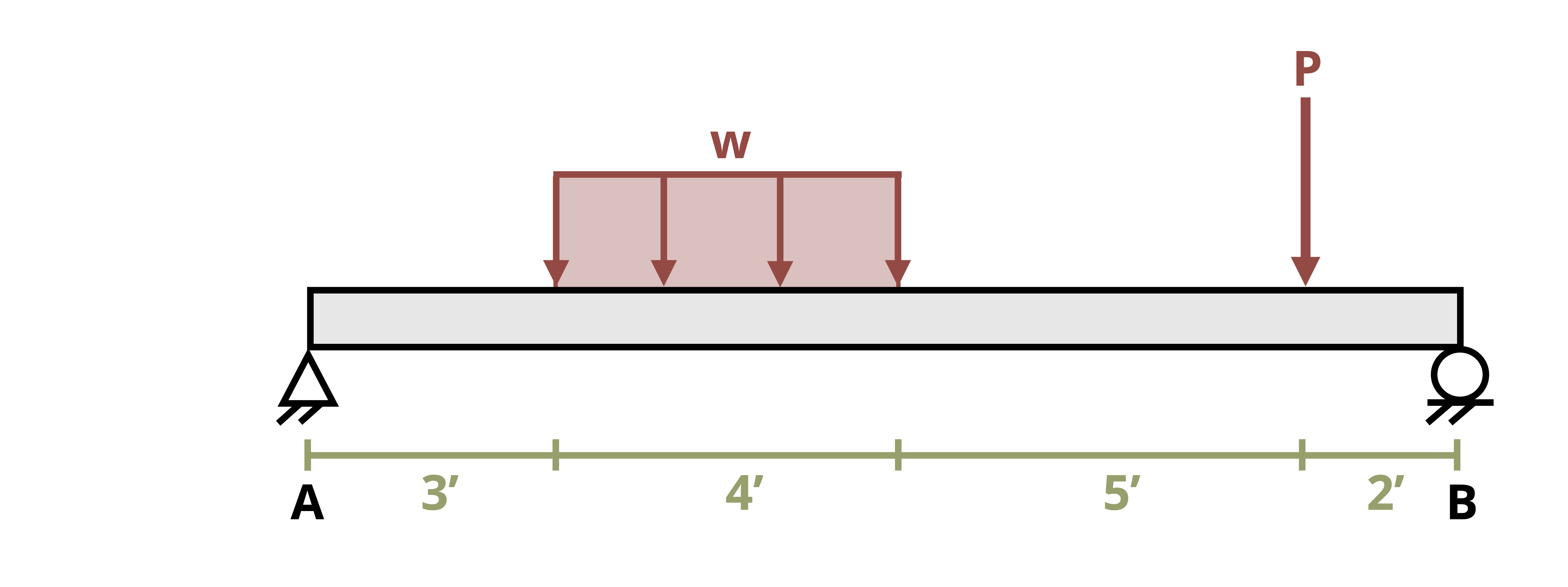 Picture with a simply supported beam subjected to a loading. The beam of of length 14 ft with a pin at the left end and a roller at the right end. A uniform distributed load, W, is applied downwards from 3 ft to 7 ft from the left end. A point load, P, is applied downwards a distance of 12 ft from the left end.