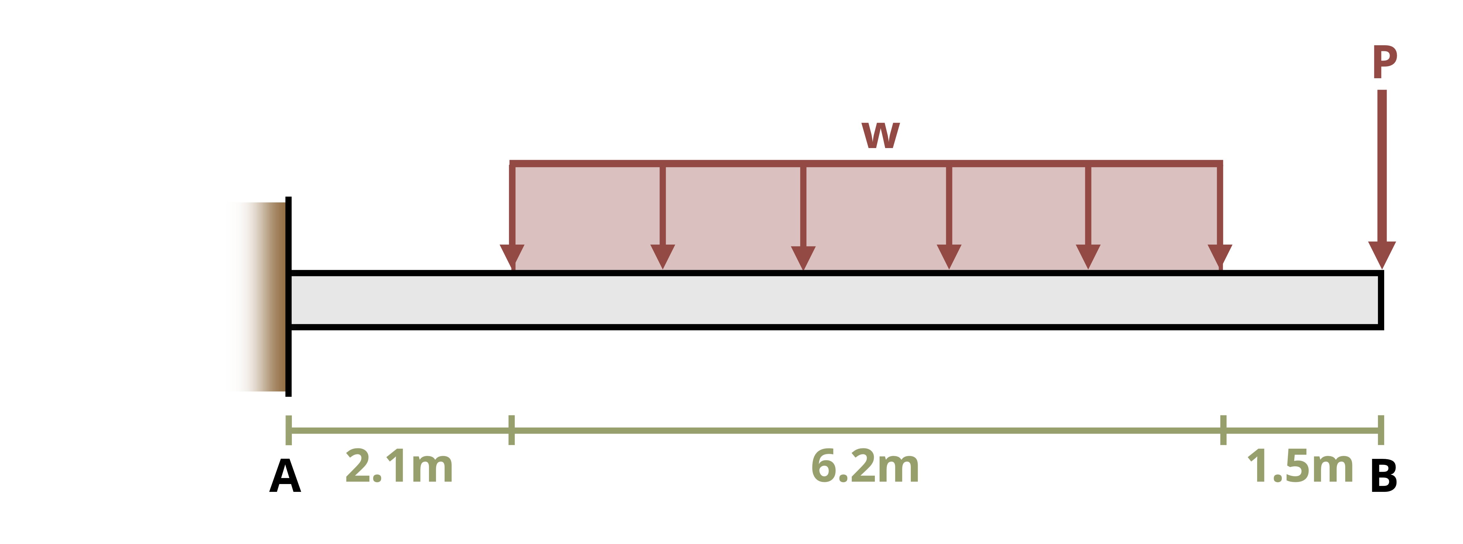 Picture with a cantilever beam being subjected to a loading. The beam is of length 9.8 m and is attached to the wall on the left end. A uniform distributed load, w, is applied downwards from 2.1 m to 8.3 m from the wall. A point load, P, is applied downward at the tip.
