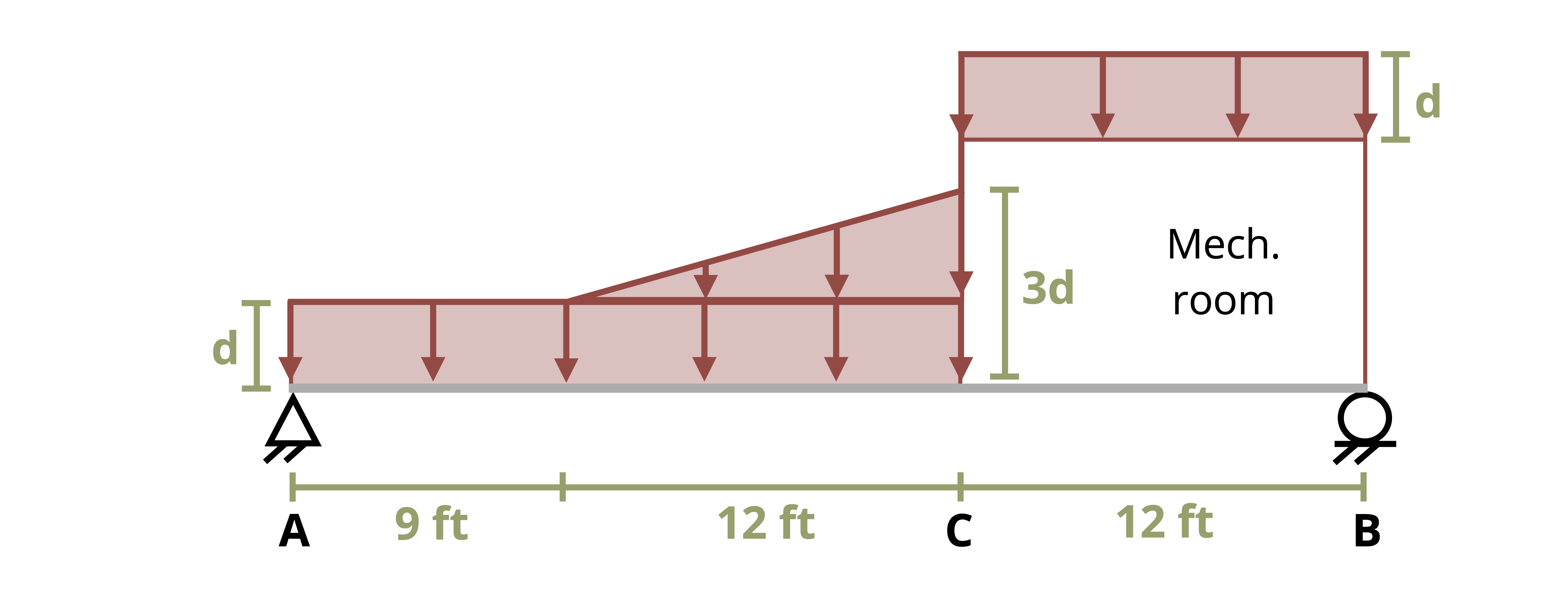 Picture with a simply supported beam being subjected to a loading. The beam is pinned at the left side and has a roller at the right end. The beam is of length 33 ft. There is a uniform distributed load over the first 21 ft of the beam of depth d and weight w. There is a triangular distributed load from 12 ft to 21 ft from the left end of the beam of height 2d and weight w. There is also a uniform distributed load from 21 ft to 33 ft from the left end of depth d and weight w.