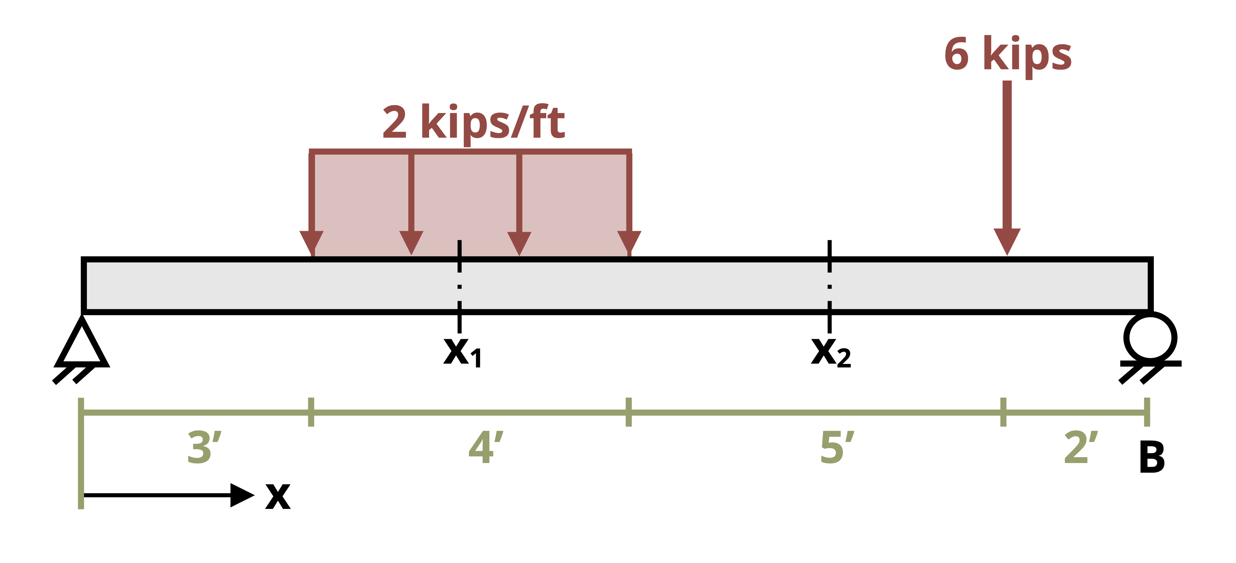 Picture with a simply supported beam subjected to a loading. The beam is of legth 14 ft with a pin at the left end and a roller at the right end. A uniform distributed load, w, is applied downwards from 3 ft to 7 ft from the left end. A point load, P, is applied downwards a distance of 12 ft from the left end.