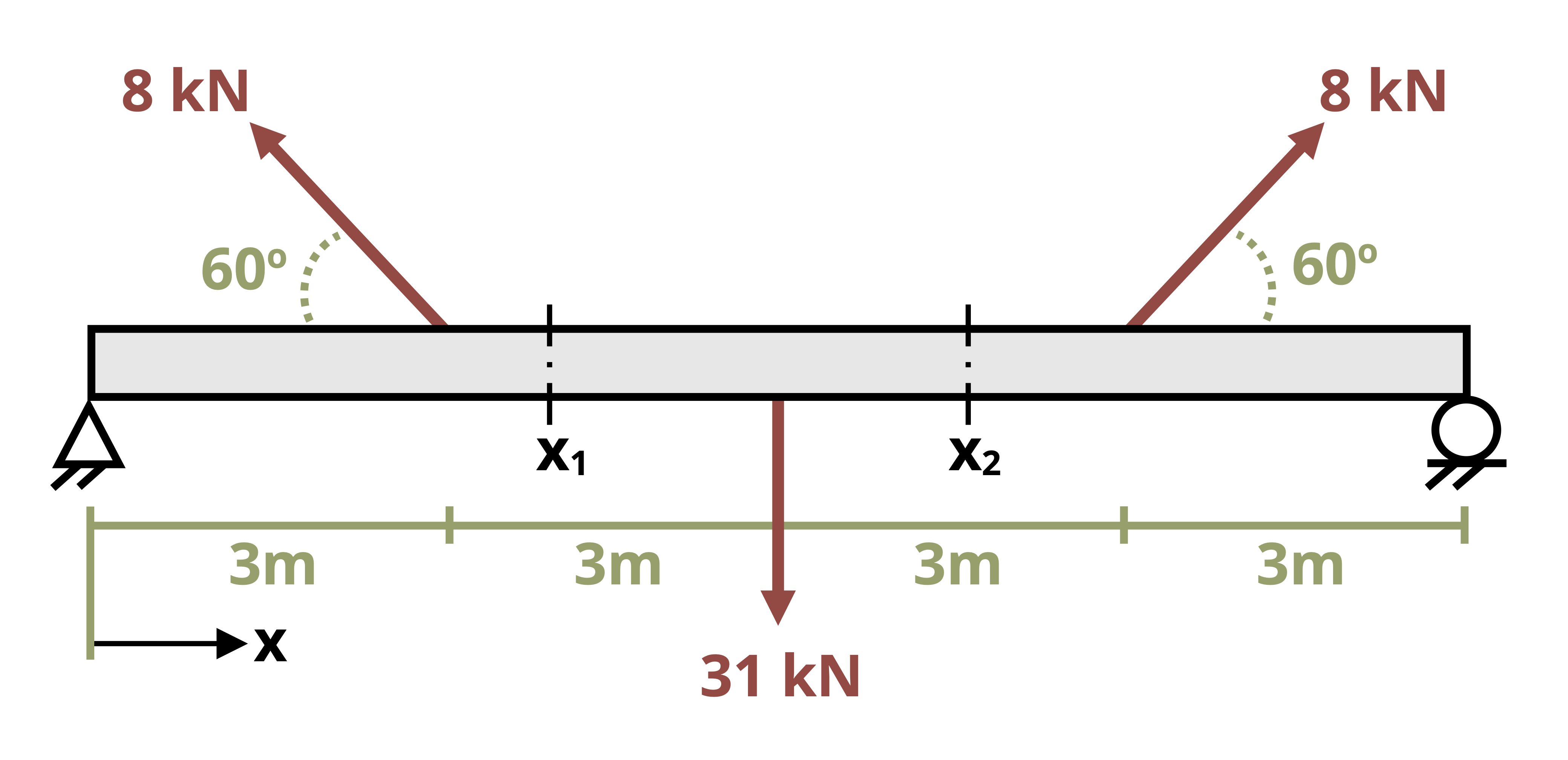 Picture with a simply supported beam subjected to a loading. The beam is of legth 12 m with a pin at the left end and a roller at the right end. A force, F1, is applied 3 m from the left end diagonally towards the top left at an angle of 60 degrees above the horizontal. A force, F2, is applied downward a distance of 6 m from the left end. A force, F3, is applied 9 m from the left end diagonally towards the top right at an angle of 60 degrees above the horizontal.