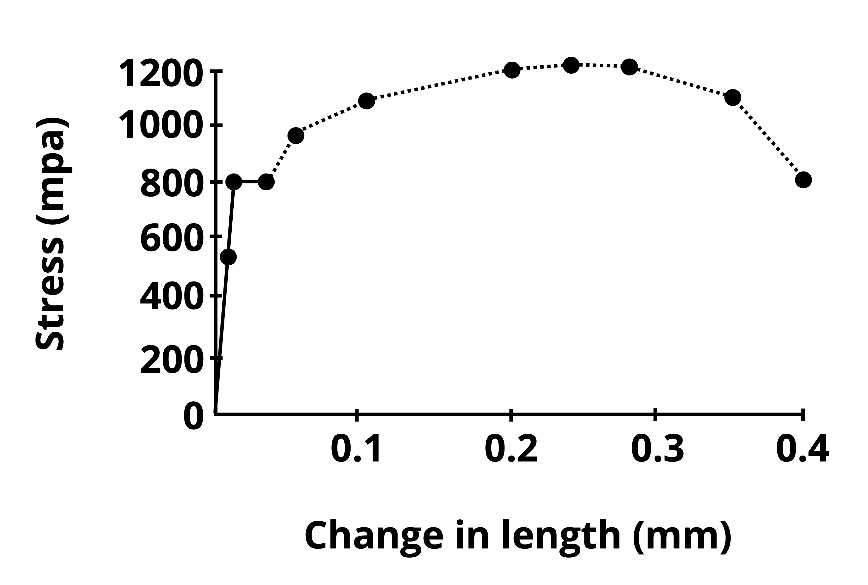 Picture with a stress strain curve for steel. The steel member has an elastic region from 0-800 MPa, with a maximum allowable stress of 1200 MPa and a brittle break at 800 MPa past the maximum stress.