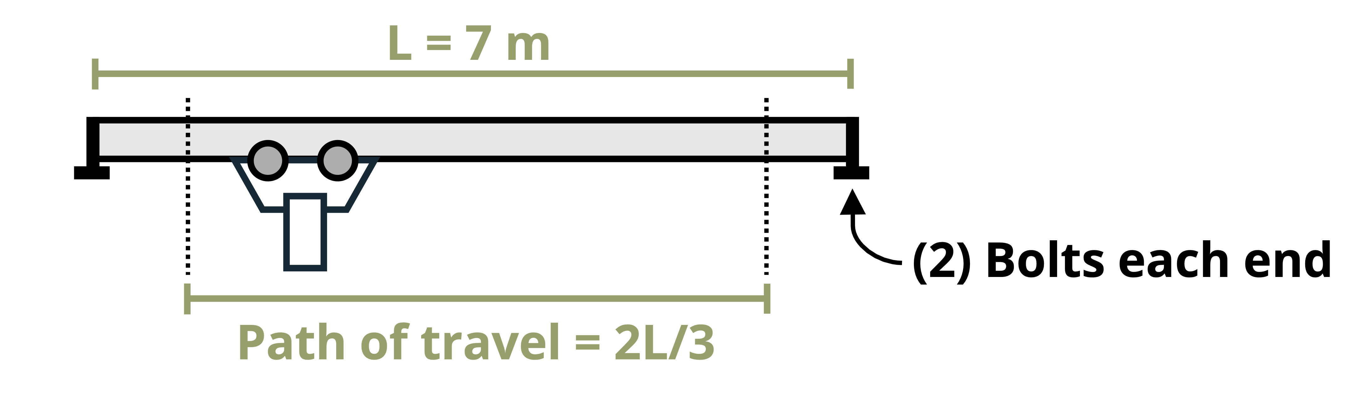 Picture with a chain hoist travelling along a beam. The beam is of length L with a path of travel of the middle 2L/3. There are bolts at each end of the beam.