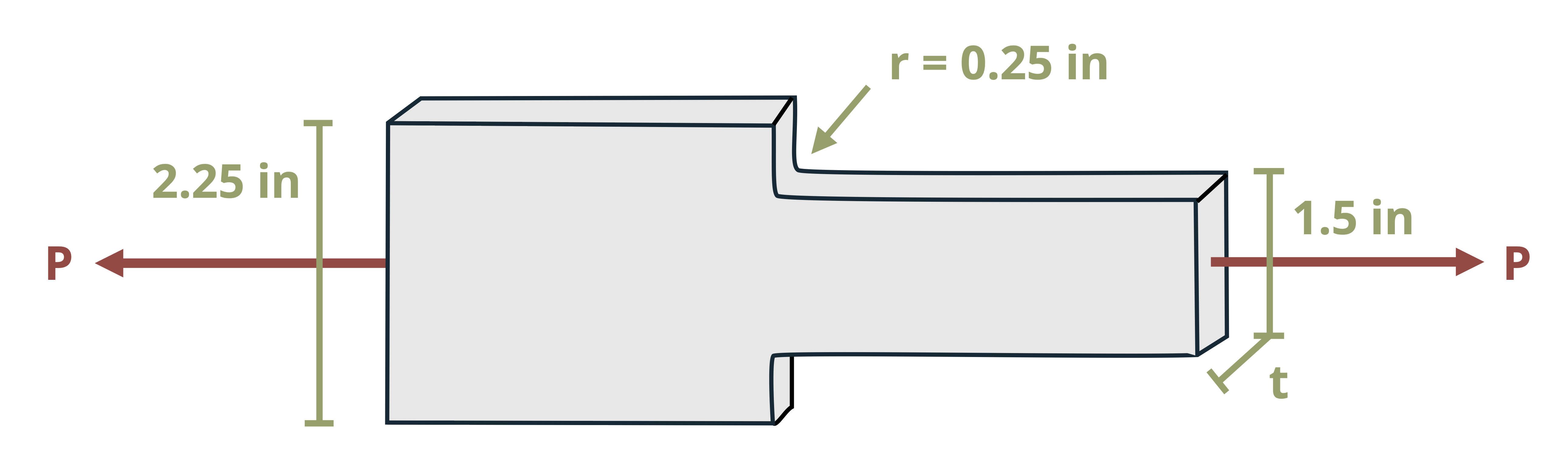 A flat bar of thickness t with fillets has a load of P applied. The bar has a maximum width of 2.25 in and narrows to 1.5 in. The filets have a radius of 0.25 in.