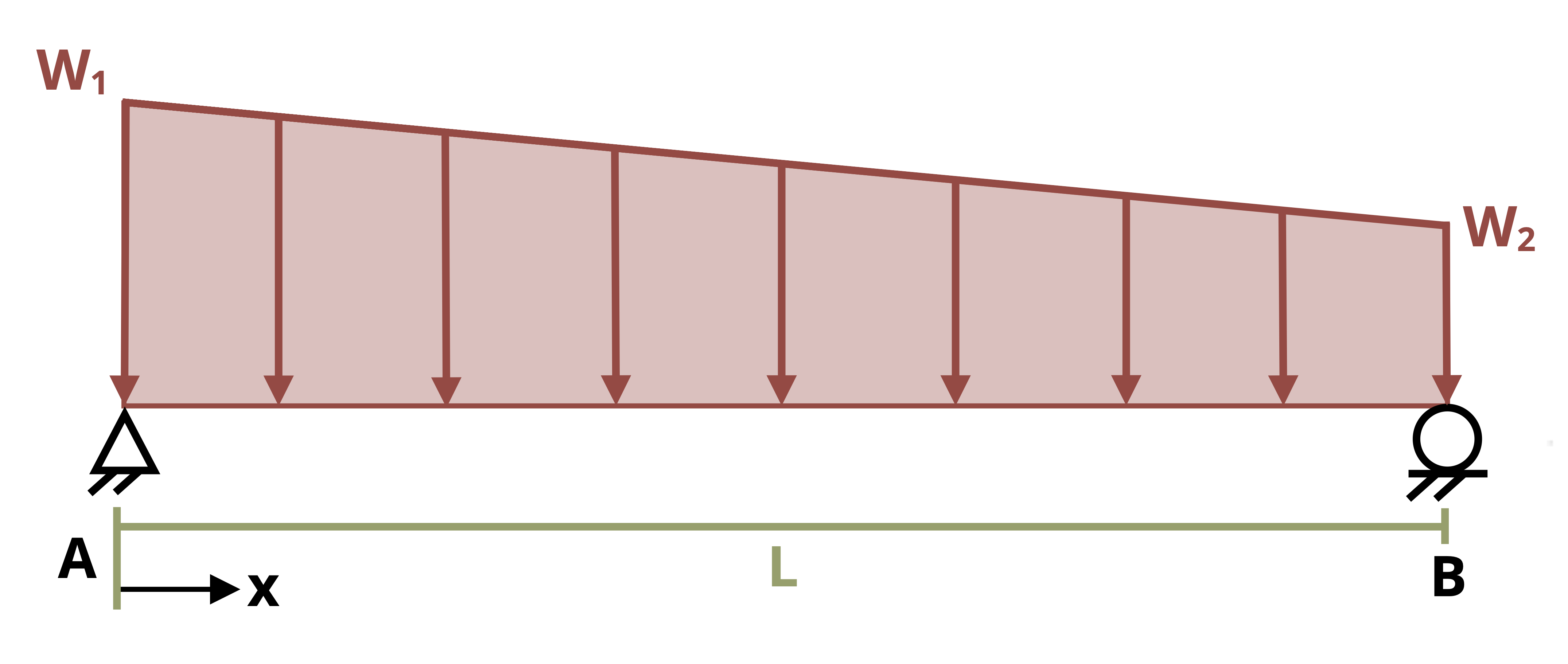 Picture with a simply supported beam being subjected to a trapezoidal load function. The beam is of length L with a pin at the left end and a roller at the right end. The trapezoidal load has a maximum of w1 at the left end and a minimum of w2 at the right end.