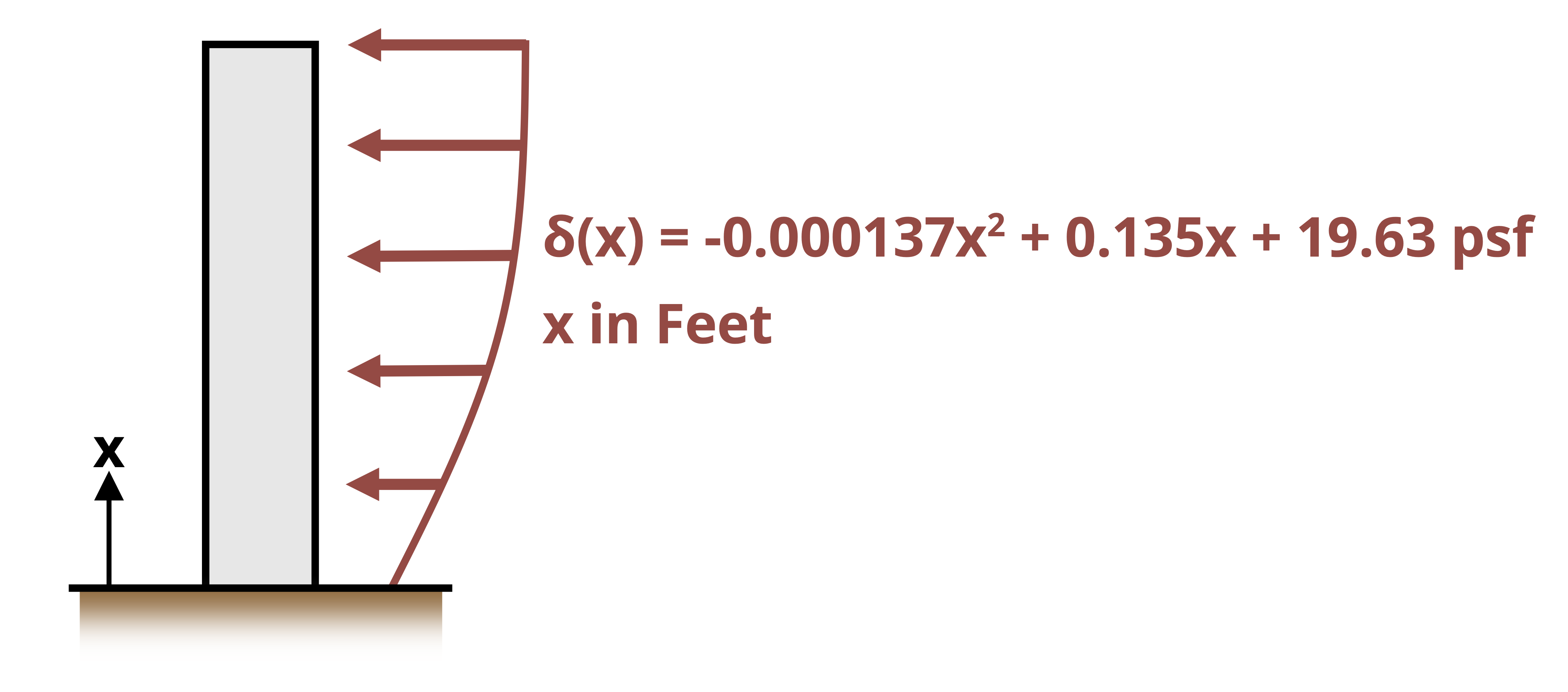 Picture with a vertical cantilever beam subjected to a quadratic loading. The beam had a height of h with a loading profile of q(x) = -0.000187*x^2+0.145*x+19.63 psf.