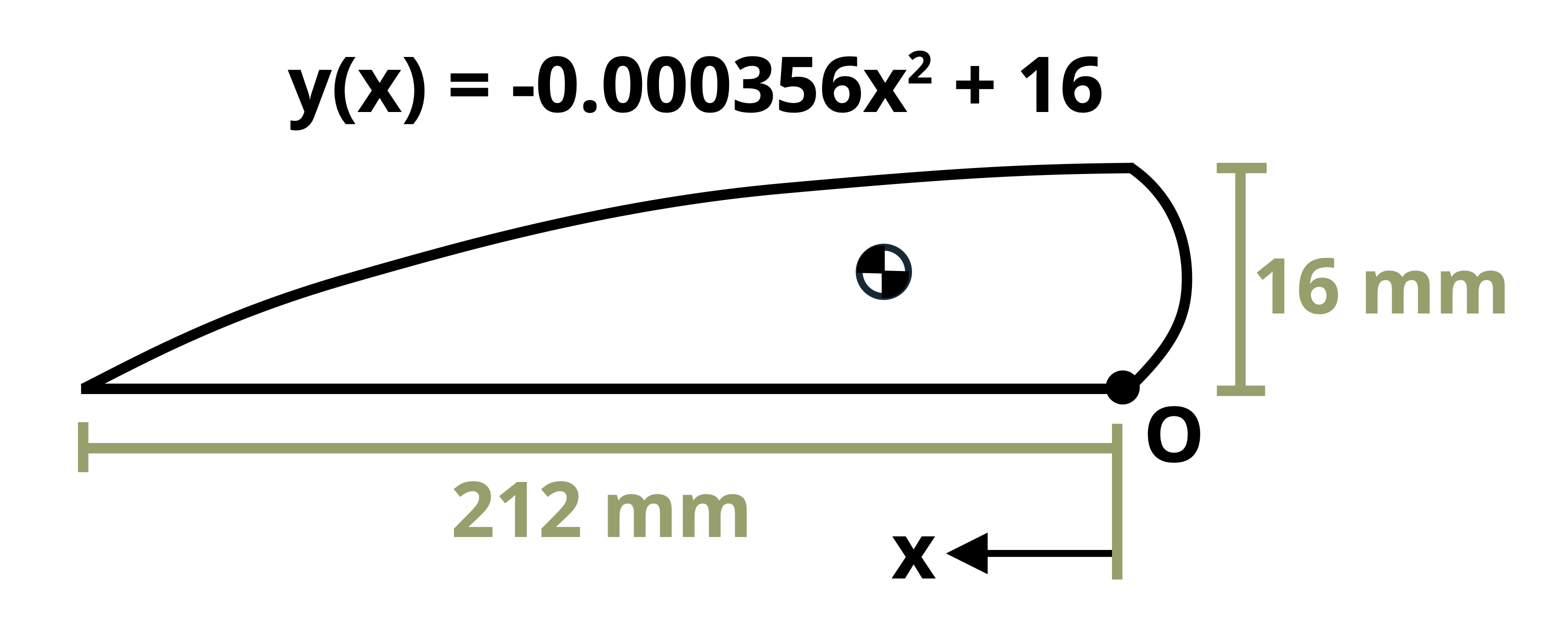 Picture with an experimental model aircraft wing. The wing has a length of a and a height of b. It is defined by y(x) = -0.000356*x^2+b.